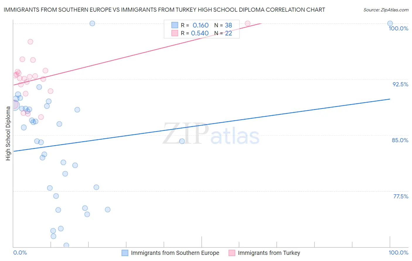 Immigrants from Southern Europe vs Immigrants from Turkey High School Diploma