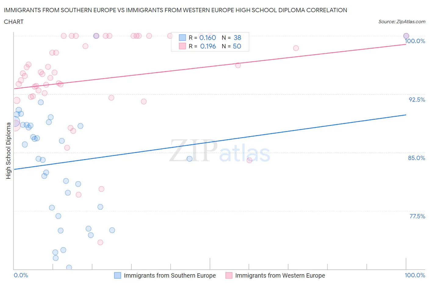 Immigrants from Southern Europe vs Immigrants from Western Europe High School Diploma