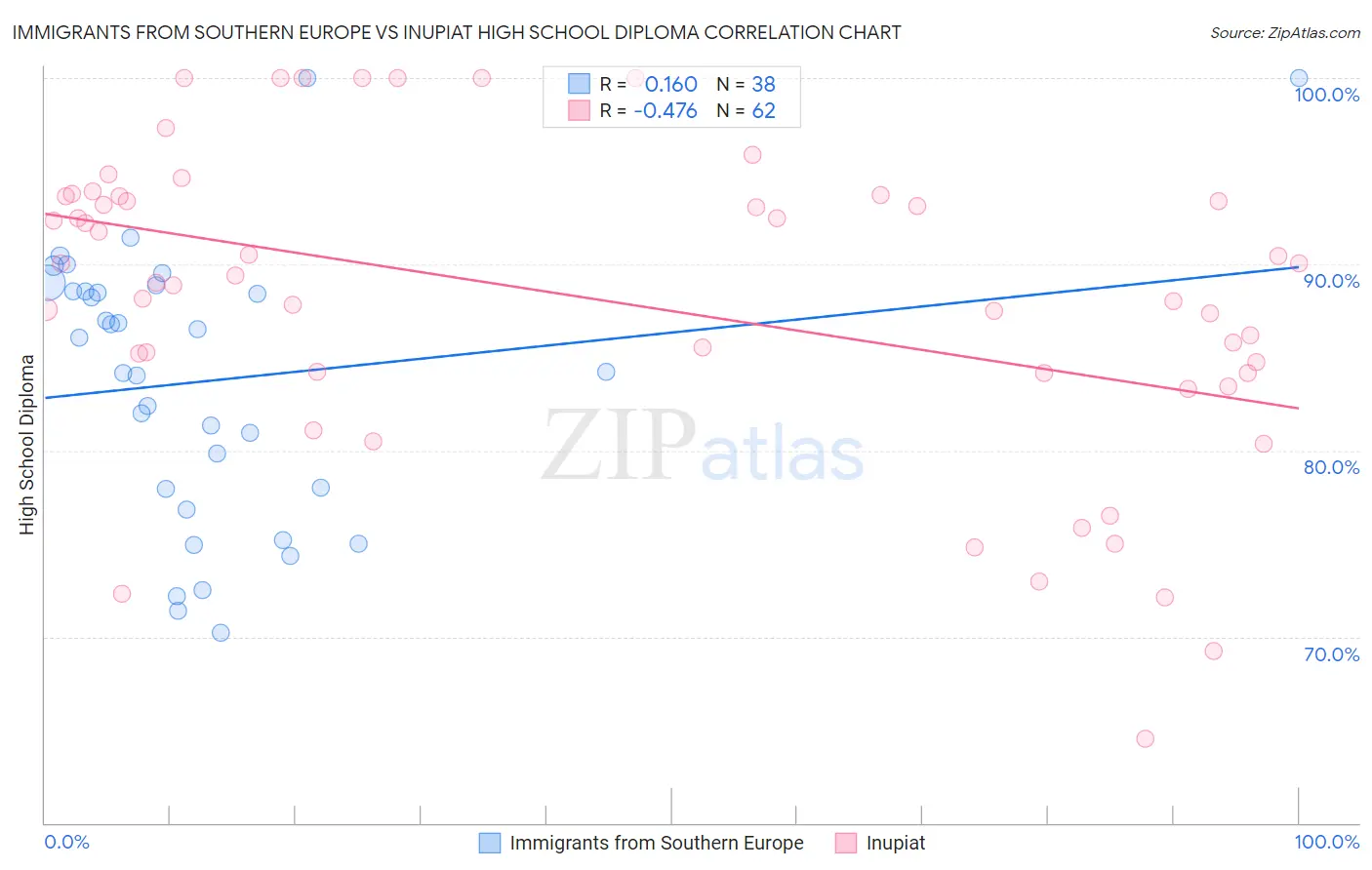 Immigrants from Southern Europe vs Inupiat High School Diploma