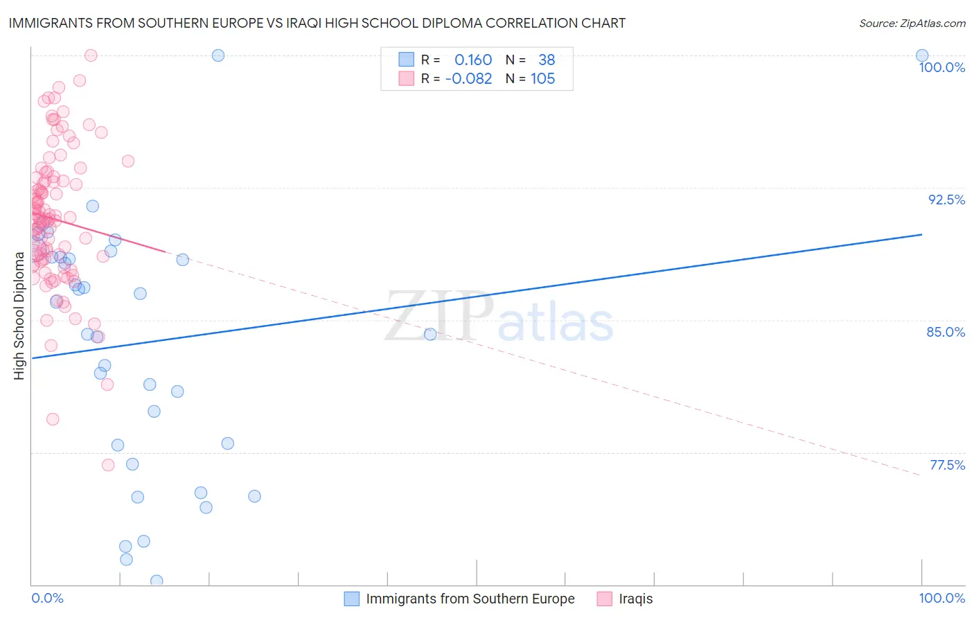 Immigrants from Southern Europe vs Iraqi High School Diploma