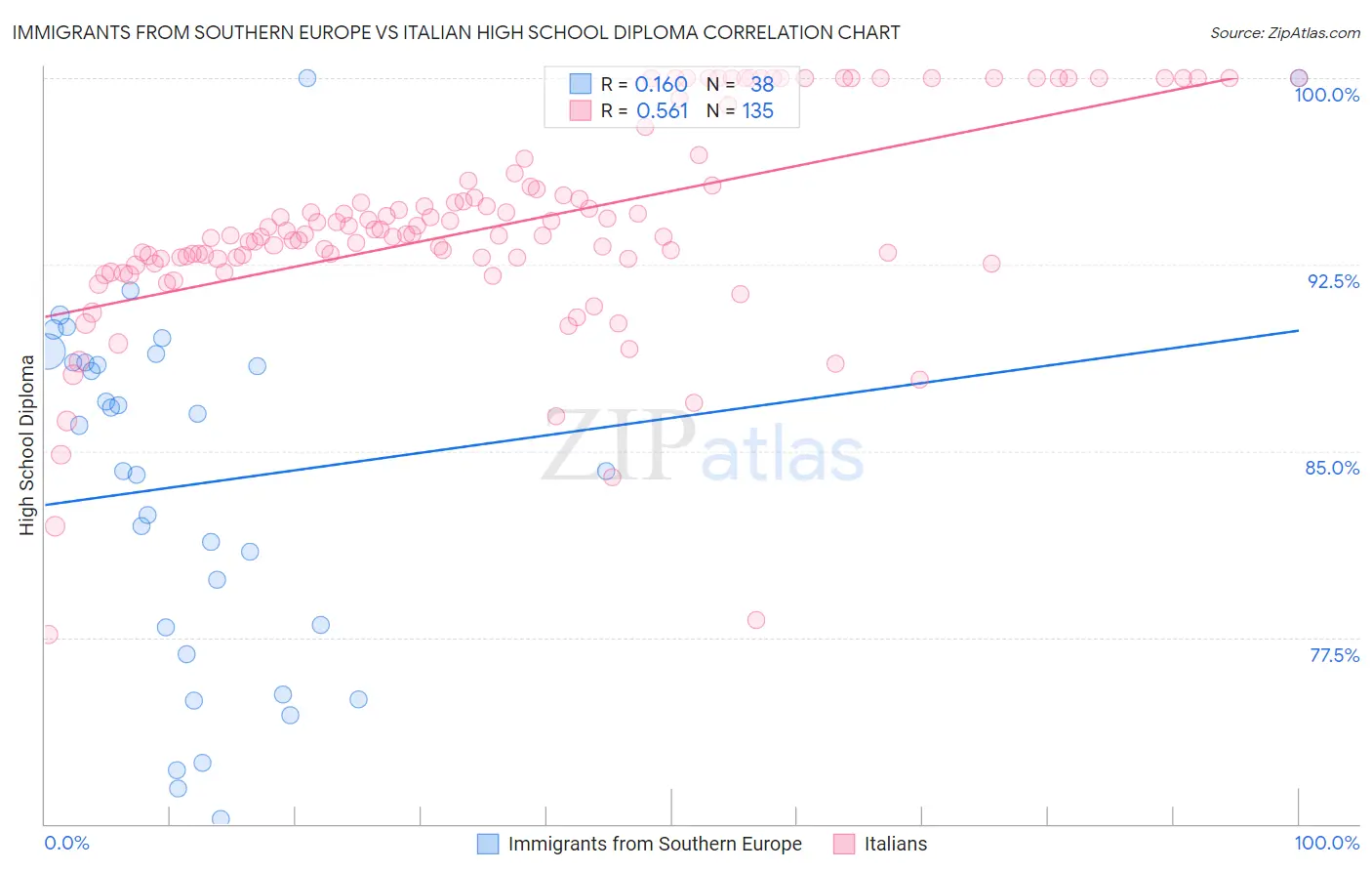 Immigrants from Southern Europe vs Italian High School Diploma