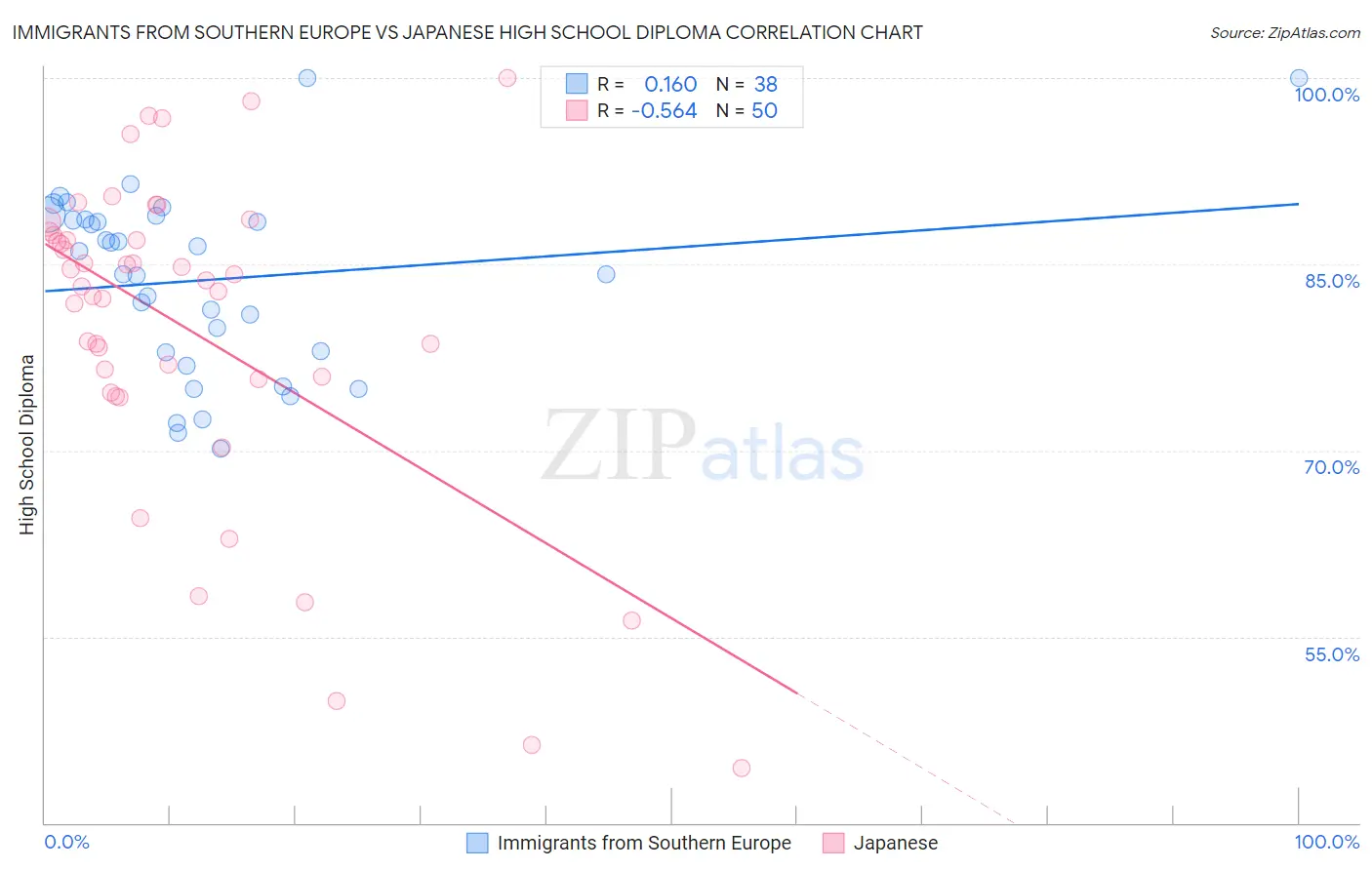 Immigrants from Southern Europe vs Japanese High School Diploma