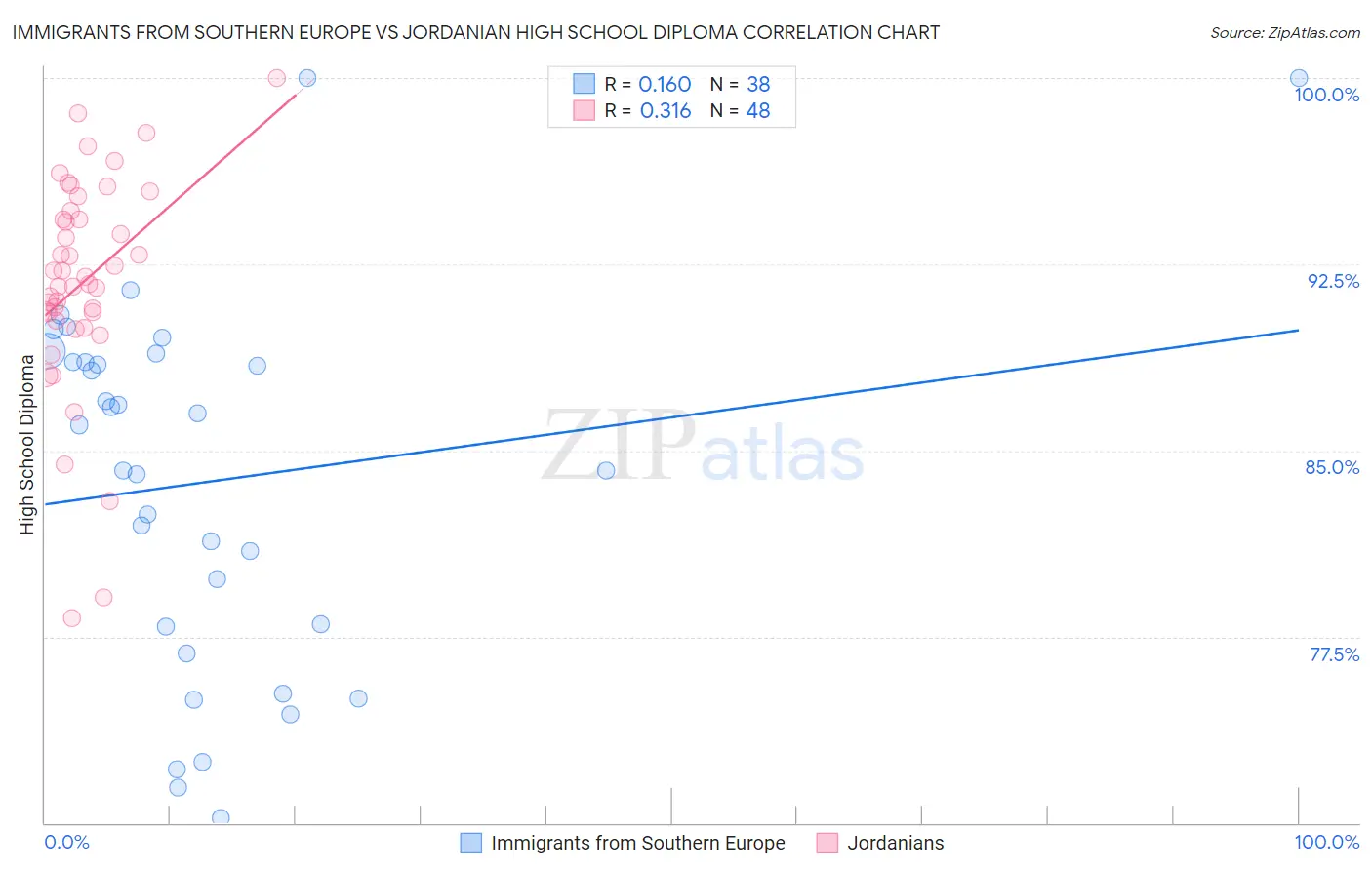 Immigrants from Southern Europe vs Jordanian High School Diploma