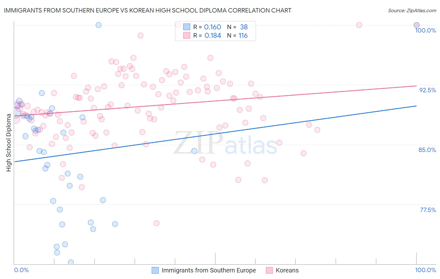 Immigrants from Southern Europe vs Korean High School Diploma