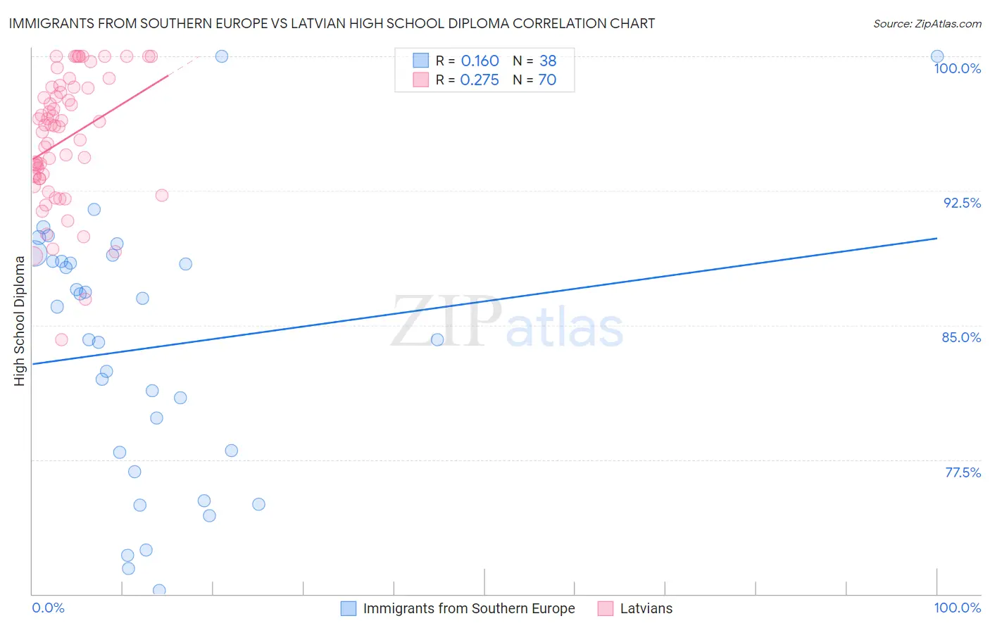 Immigrants from Southern Europe vs Latvian High School Diploma