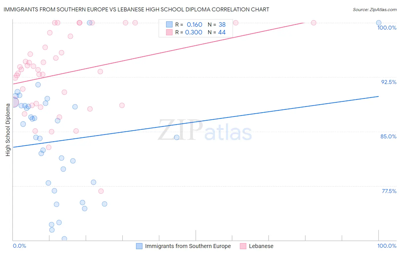 Immigrants from Southern Europe vs Lebanese High School Diploma