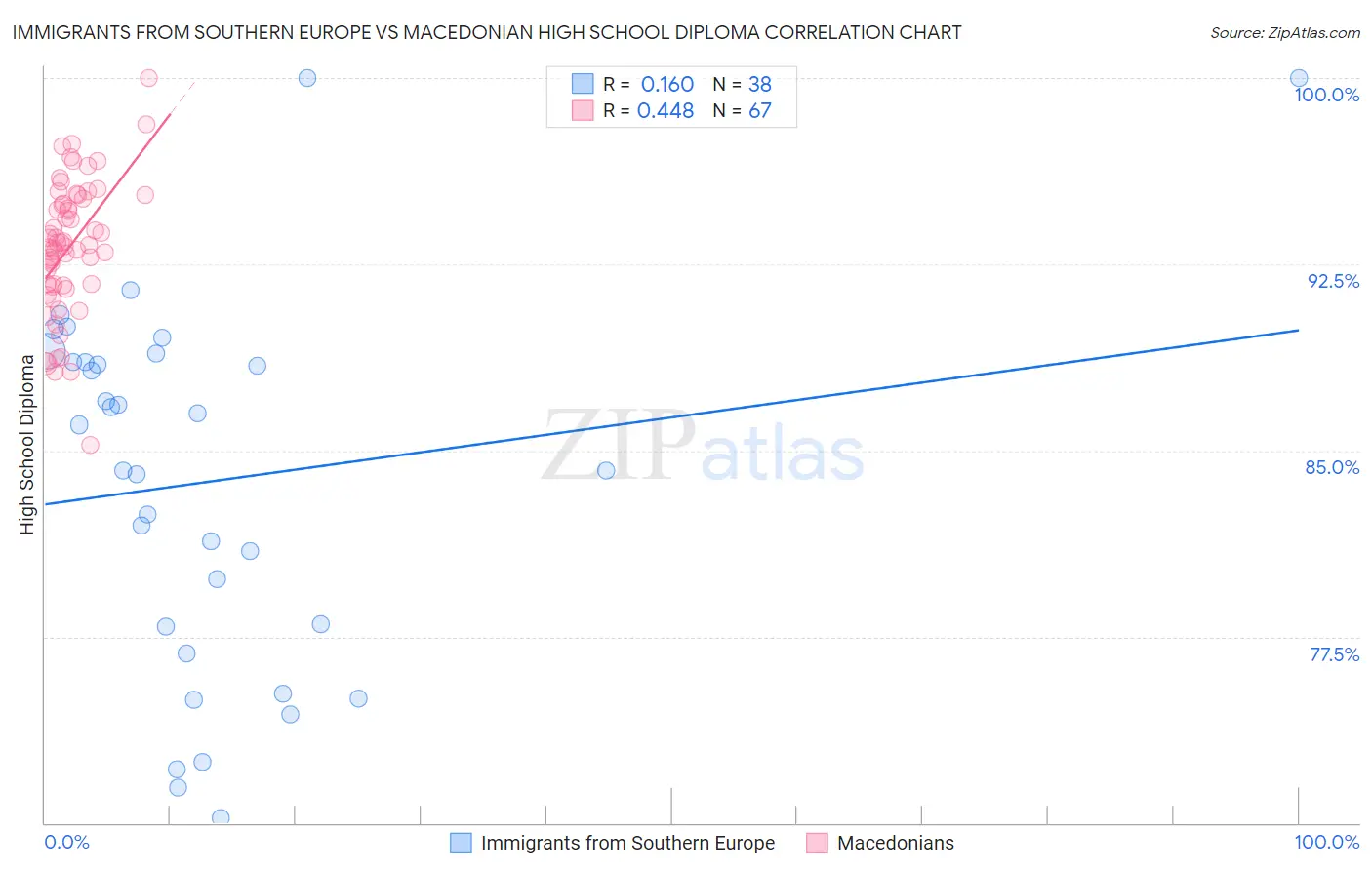 Immigrants from Southern Europe vs Macedonian High School Diploma