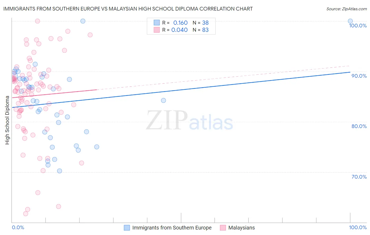 Immigrants from Southern Europe vs Malaysian High School Diploma