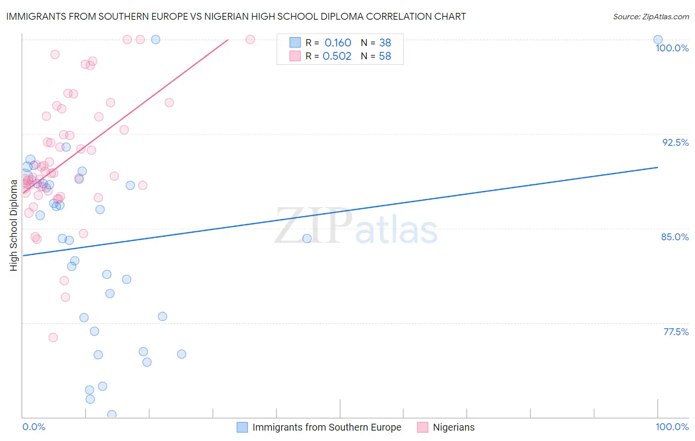 Immigrants from Southern Europe vs Nigerian High School Diploma