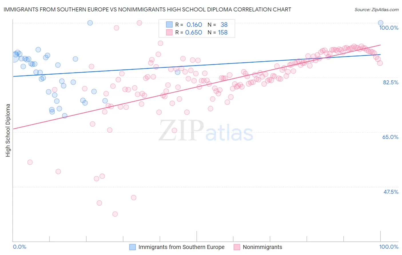 Immigrants from Southern Europe vs Nonimmigrants High School Diploma