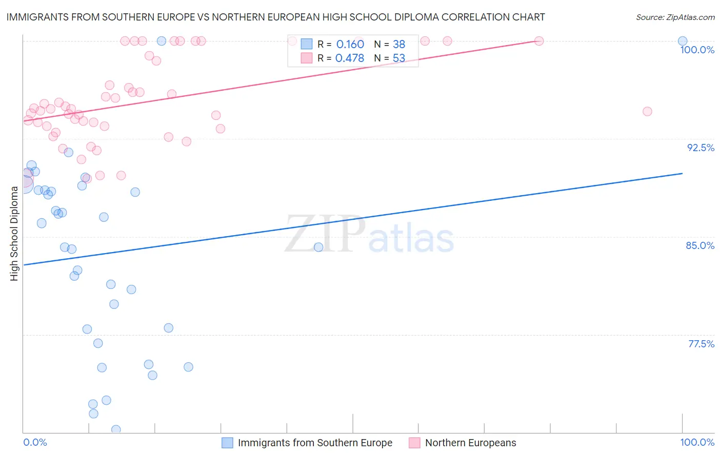 Immigrants from Southern Europe vs Northern European High School Diploma