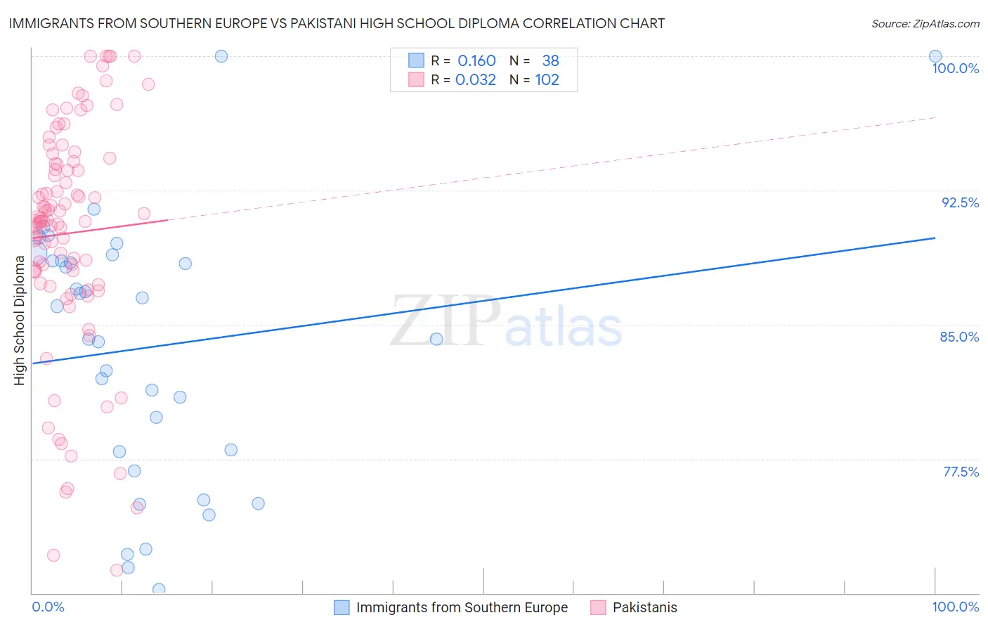 Immigrants from Southern Europe vs Pakistani High School Diploma