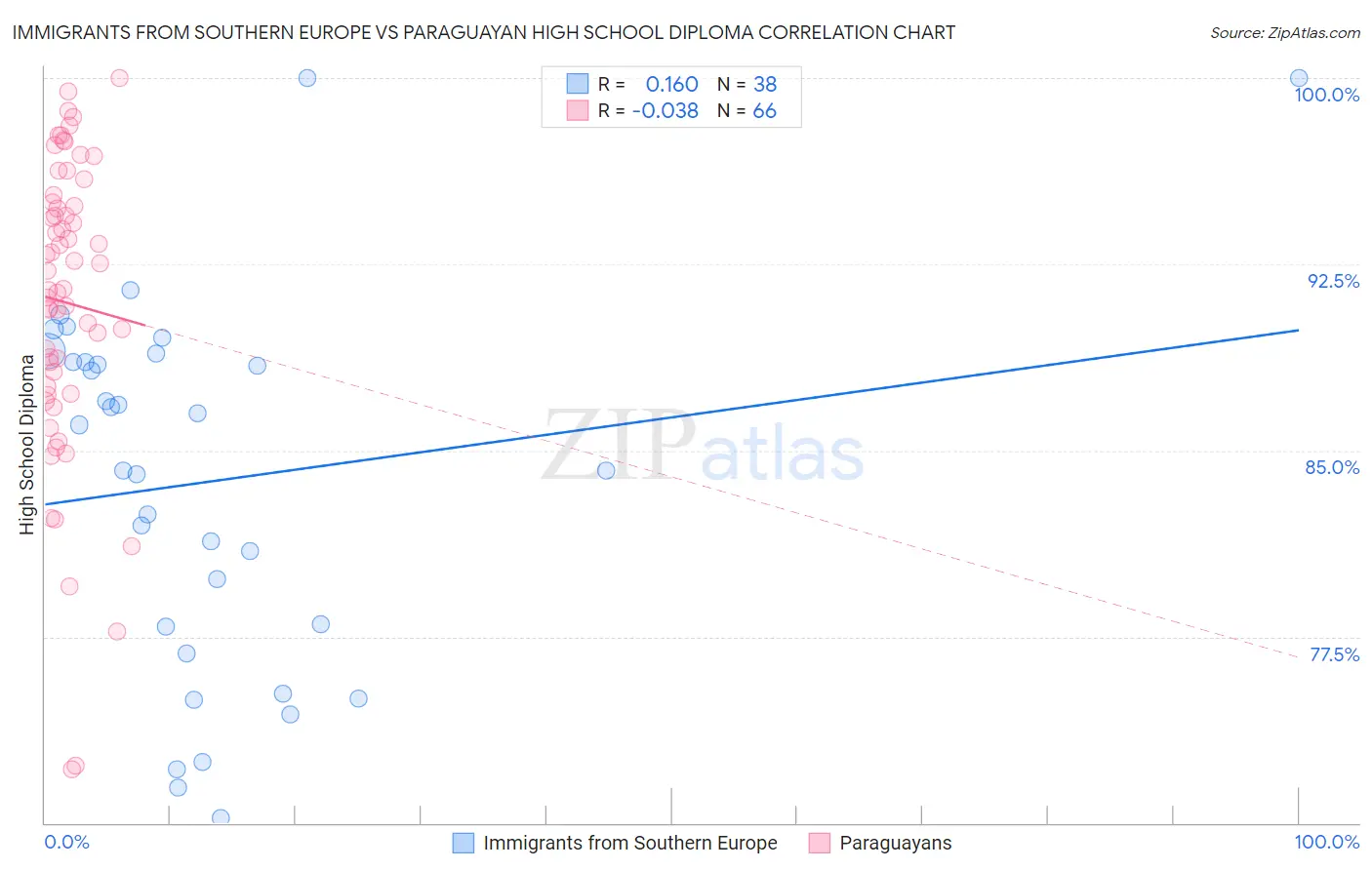 Immigrants from Southern Europe vs Paraguayan High School Diploma