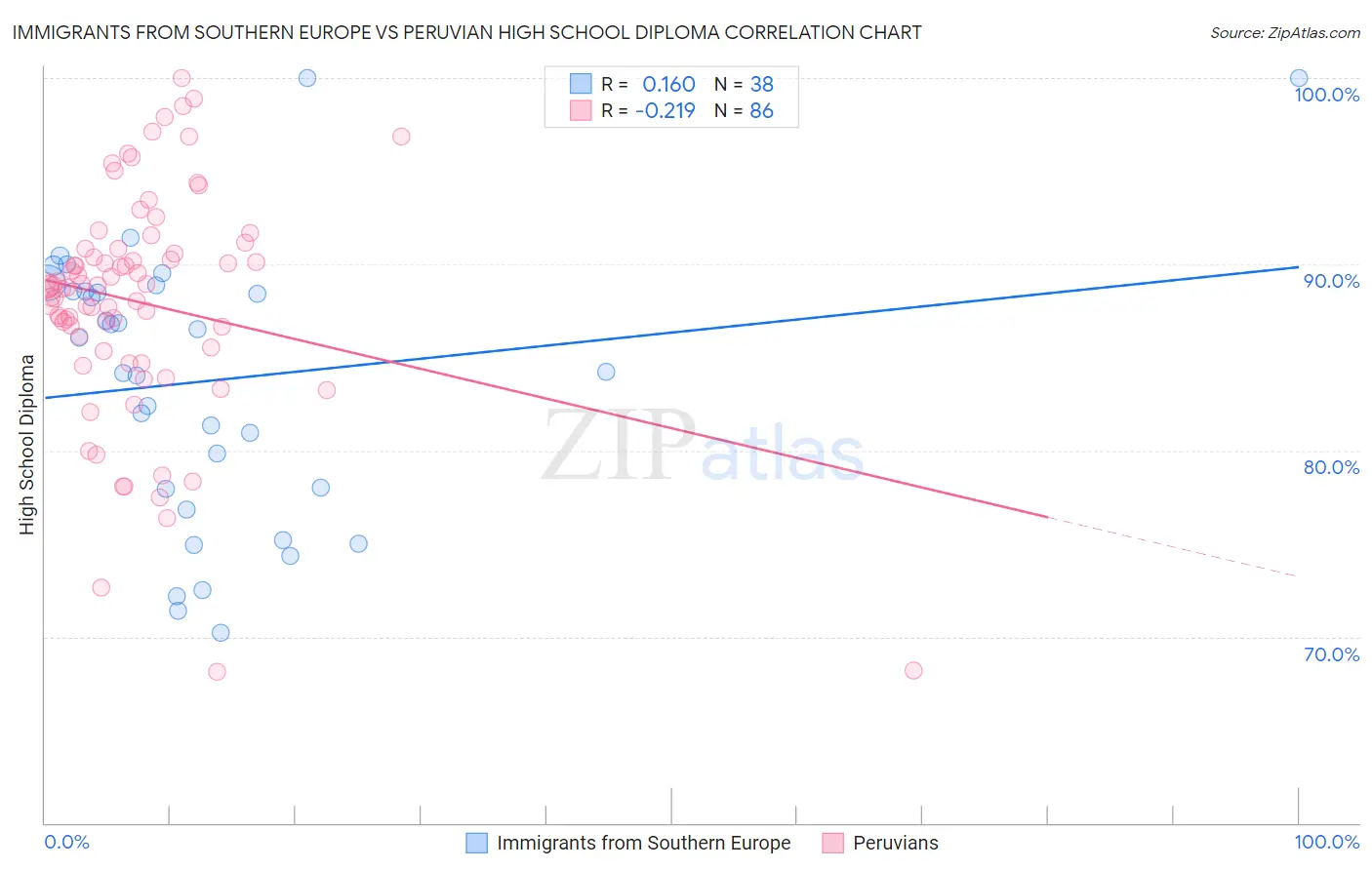 Immigrants from Southern Europe vs Peruvian High School Diploma