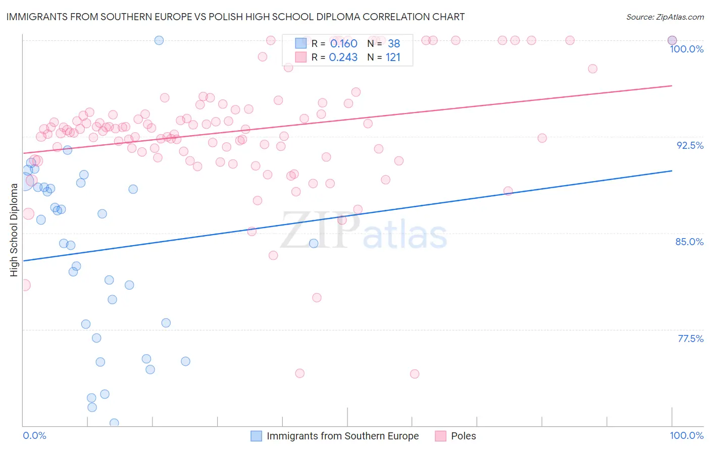 Immigrants from Southern Europe vs Polish High School Diploma