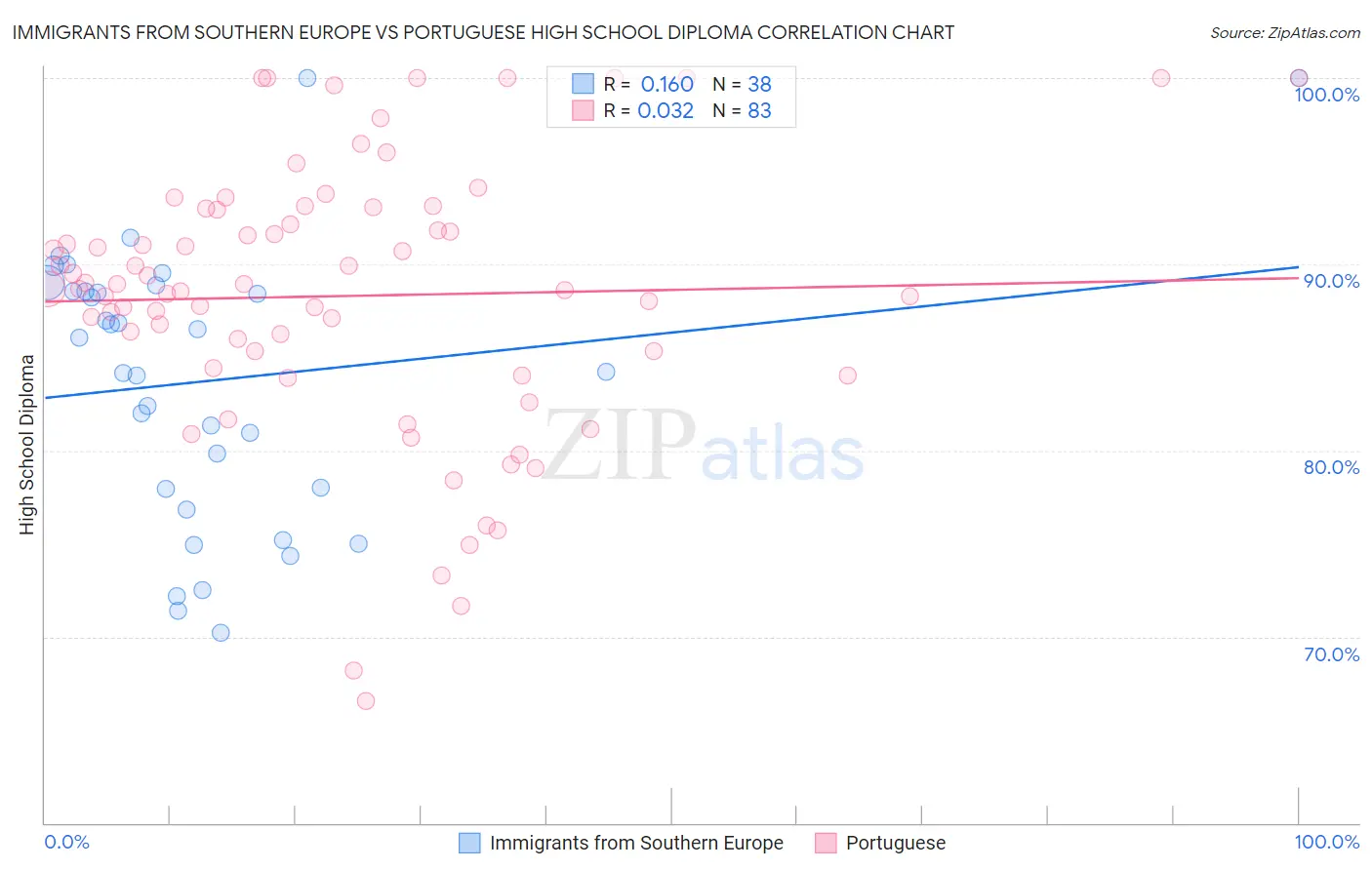 Immigrants from Southern Europe vs Portuguese High School Diploma