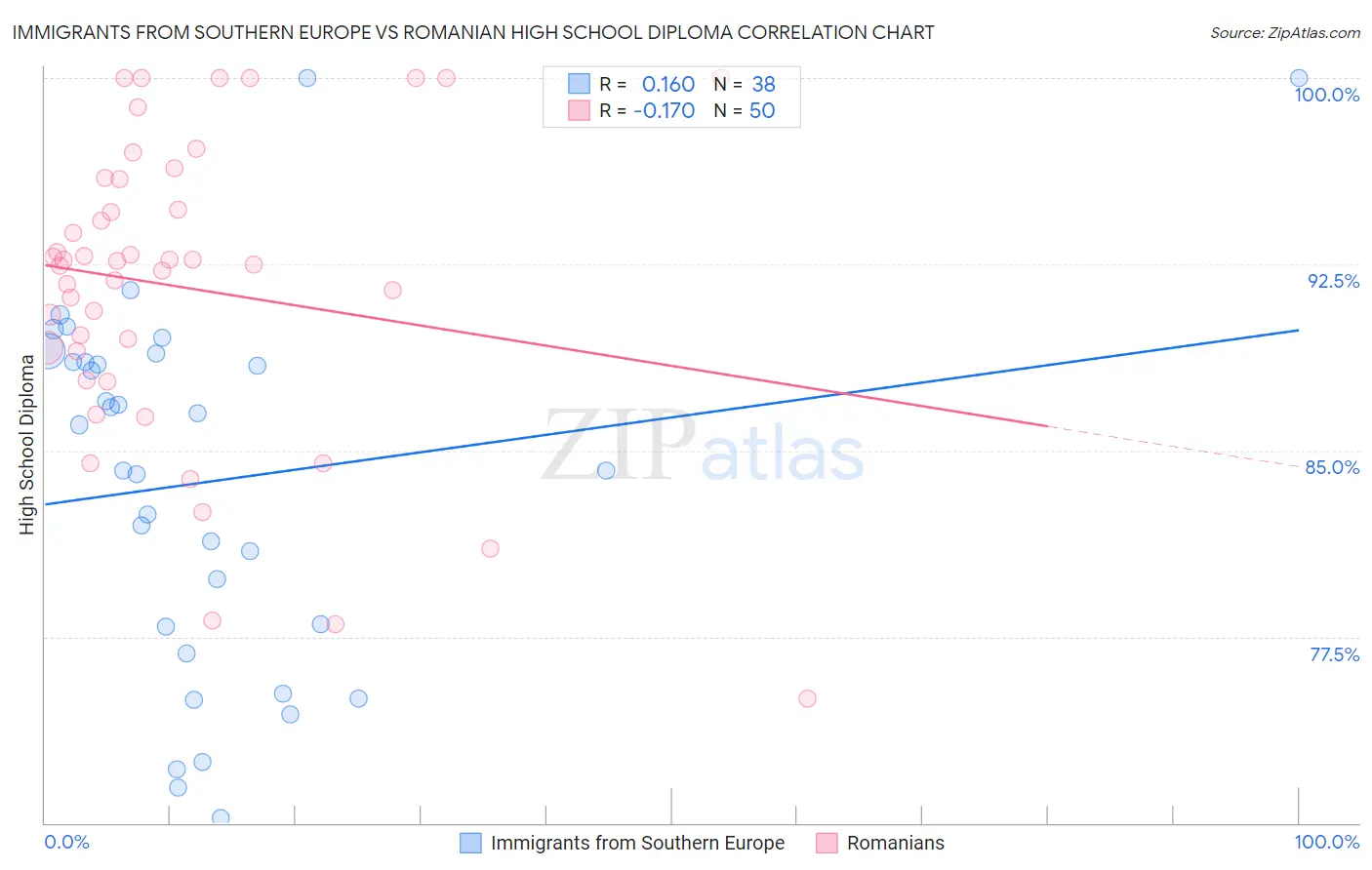 Immigrants from Southern Europe vs Romanian High School Diploma