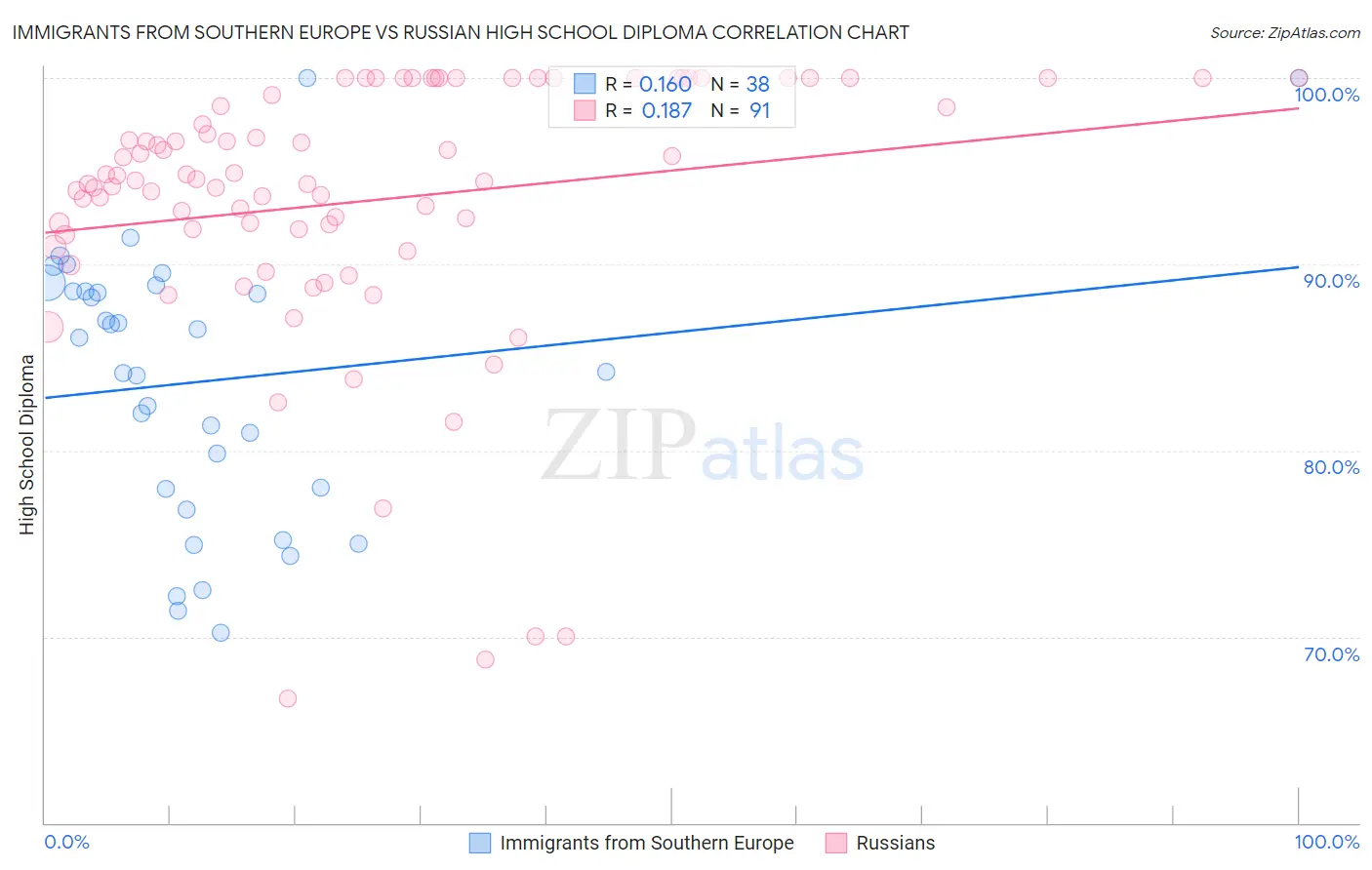 Immigrants from Southern Europe vs Russian High School Diploma