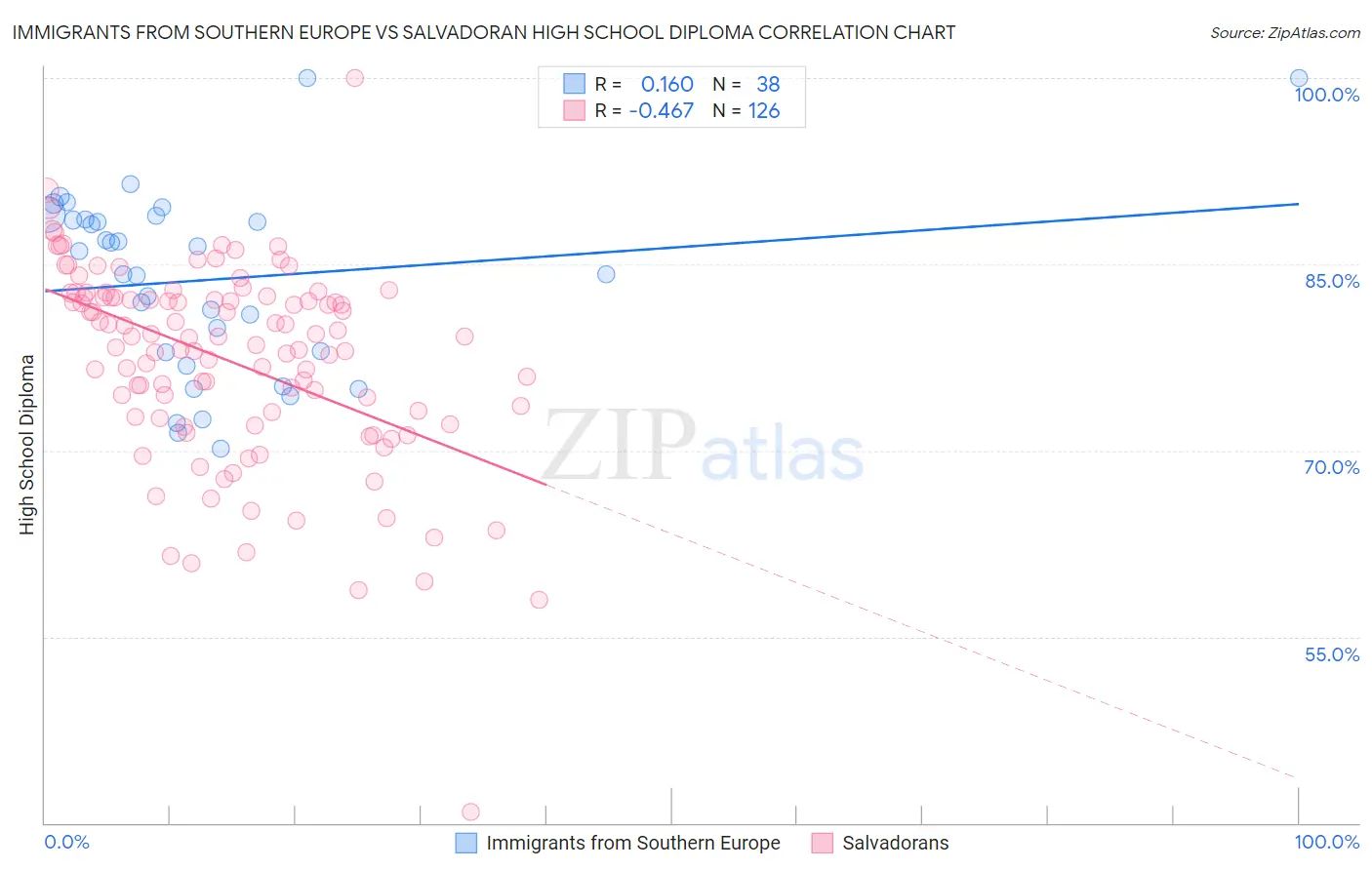 Immigrants from Southern Europe vs Salvadoran High School Diploma