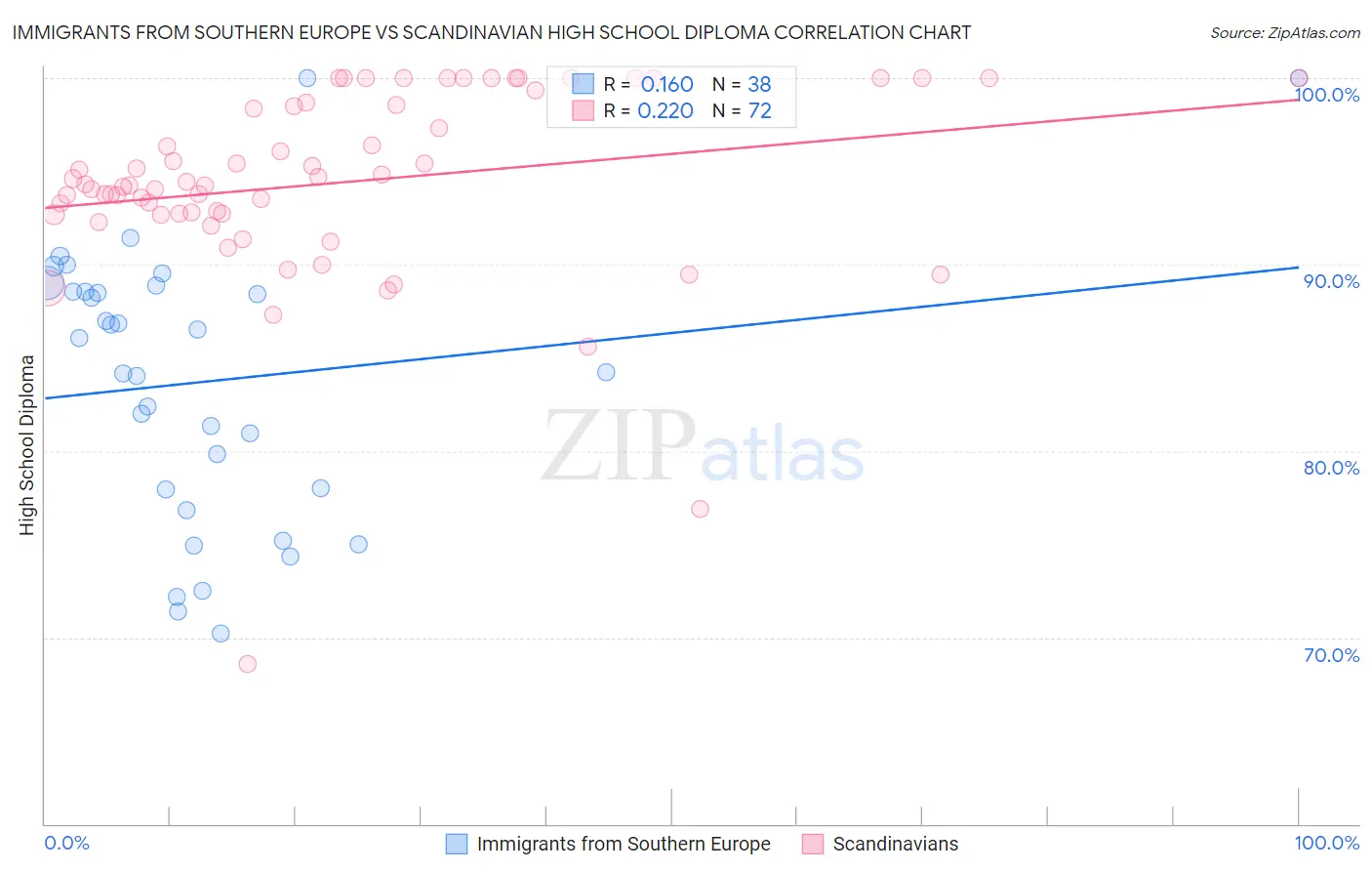 Immigrants from Southern Europe vs Scandinavian High School Diploma