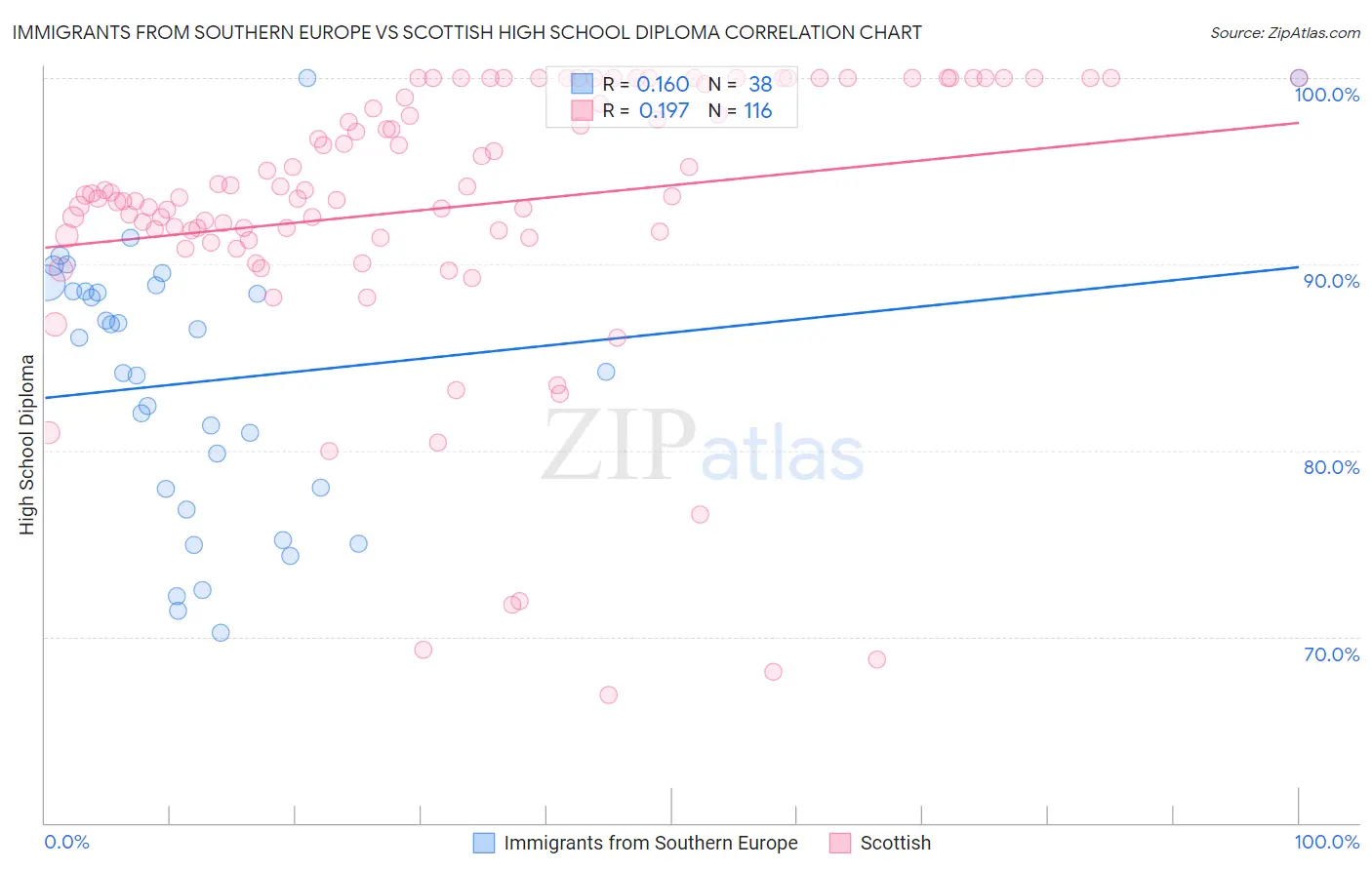 Immigrants from Southern Europe vs Scottish High School Diploma