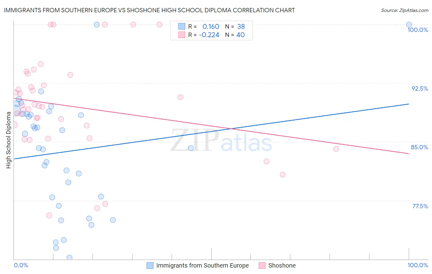 Immigrants from Southern Europe vs Shoshone High School Diploma