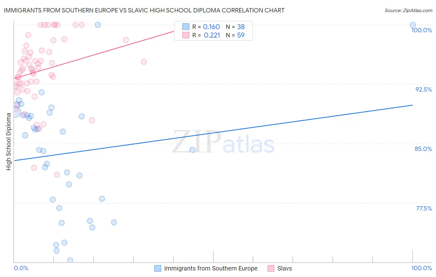 Immigrants from Southern Europe vs Slavic High School Diploma