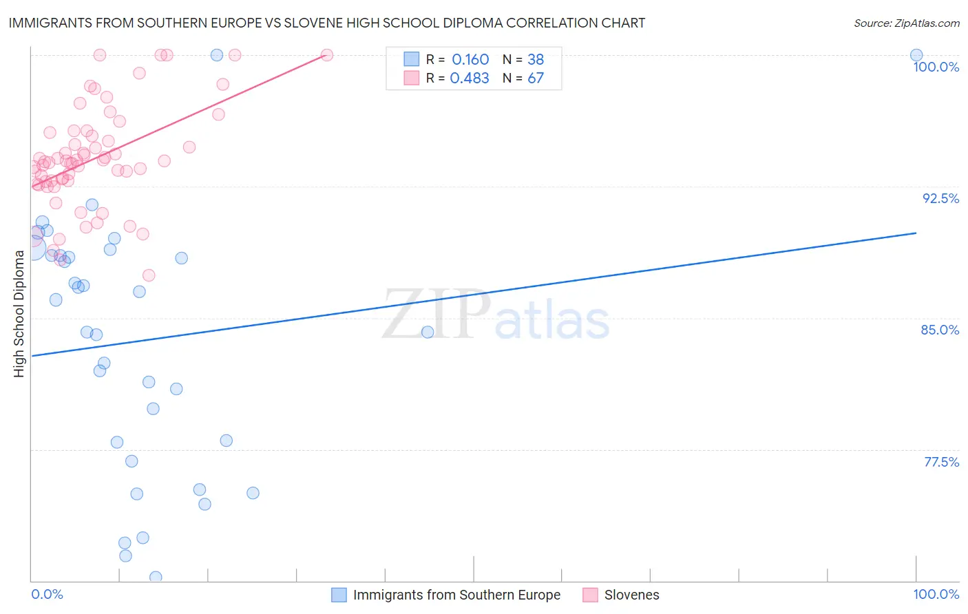 Immigrants from Southern Europe vs Slovene High School Diploma