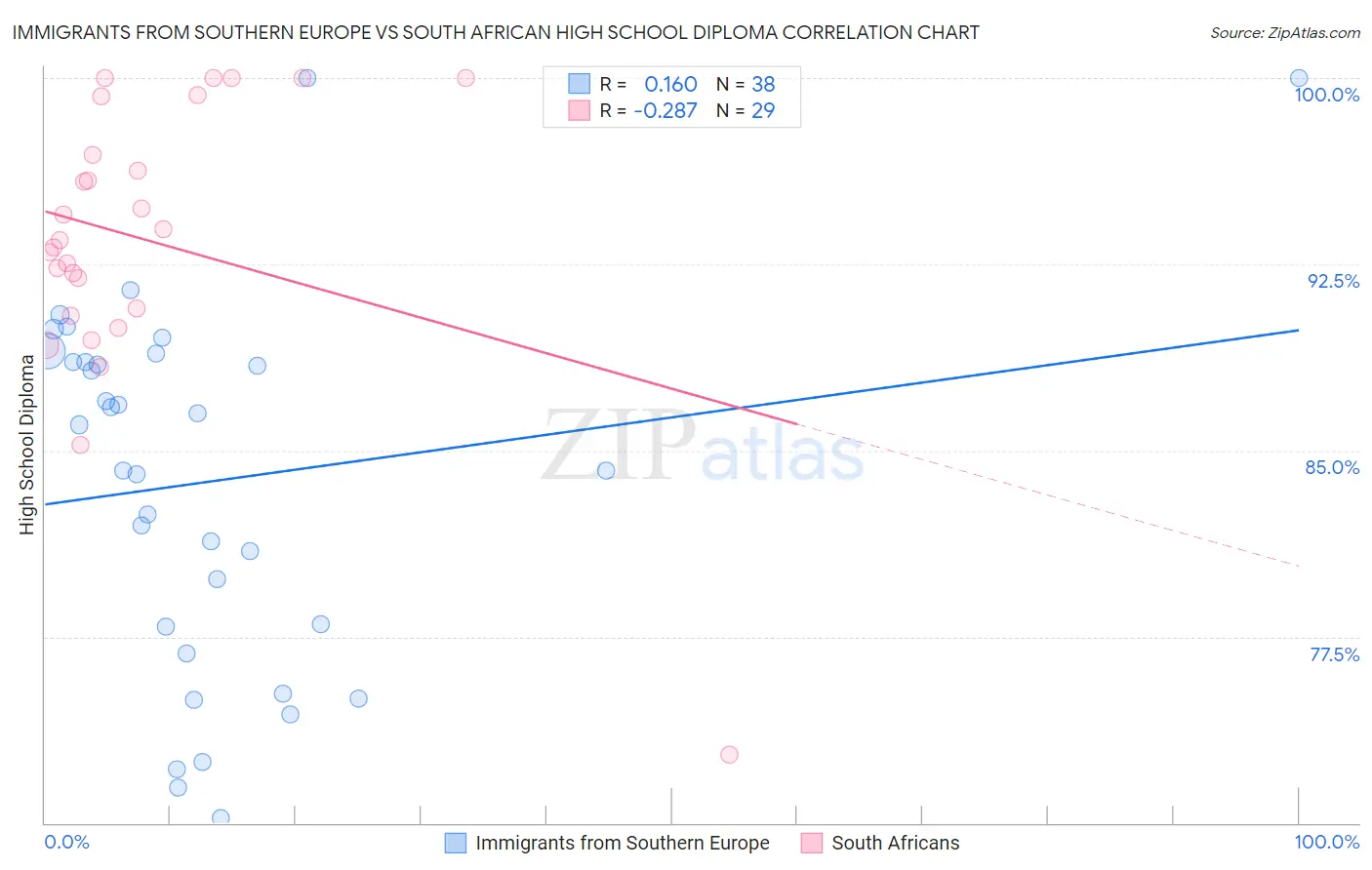 Immigrants from Southern Europe vs South African High School Diploma