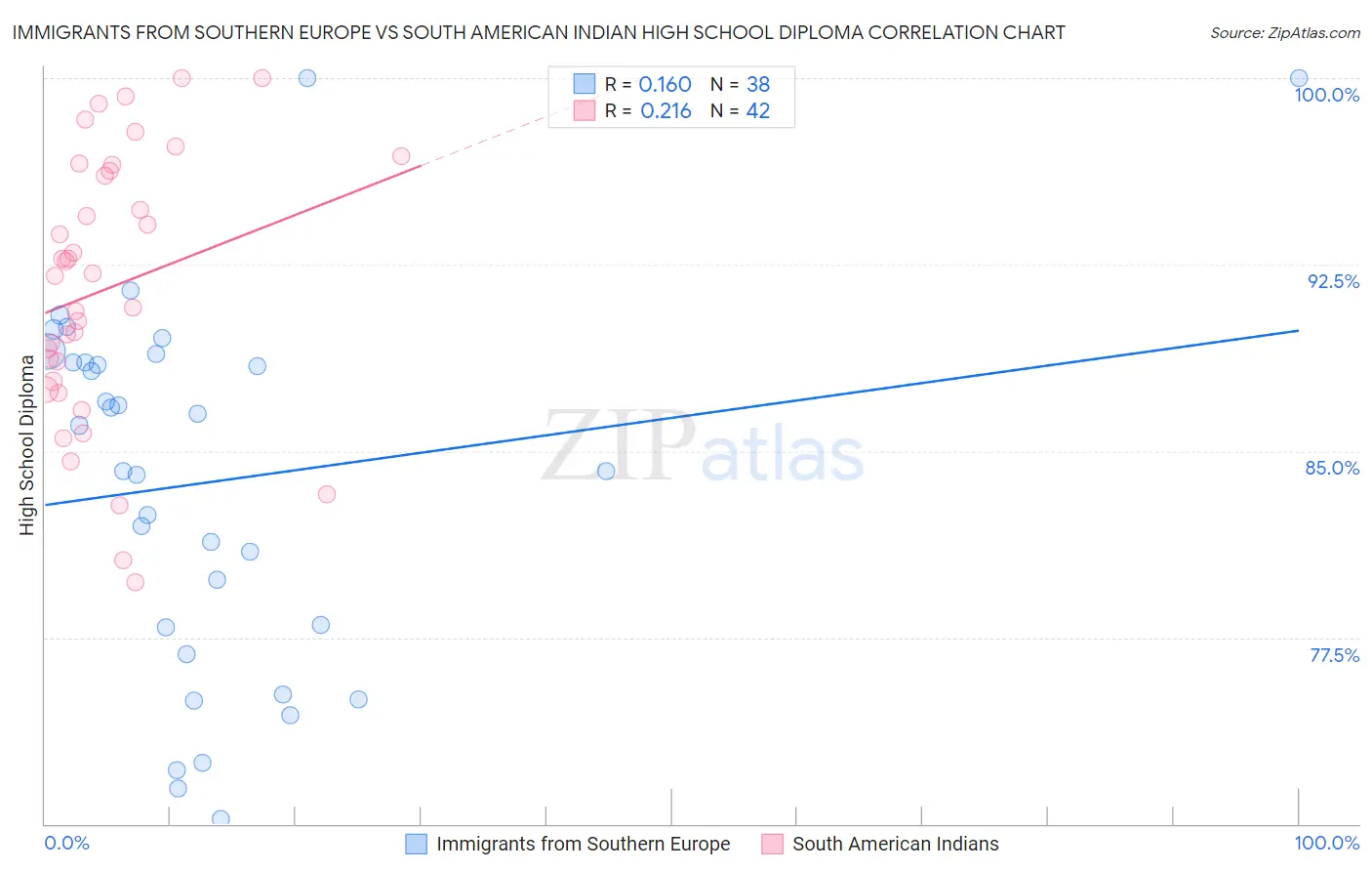 Immigrants from Southern Europe vs South American Indian High School Diploma