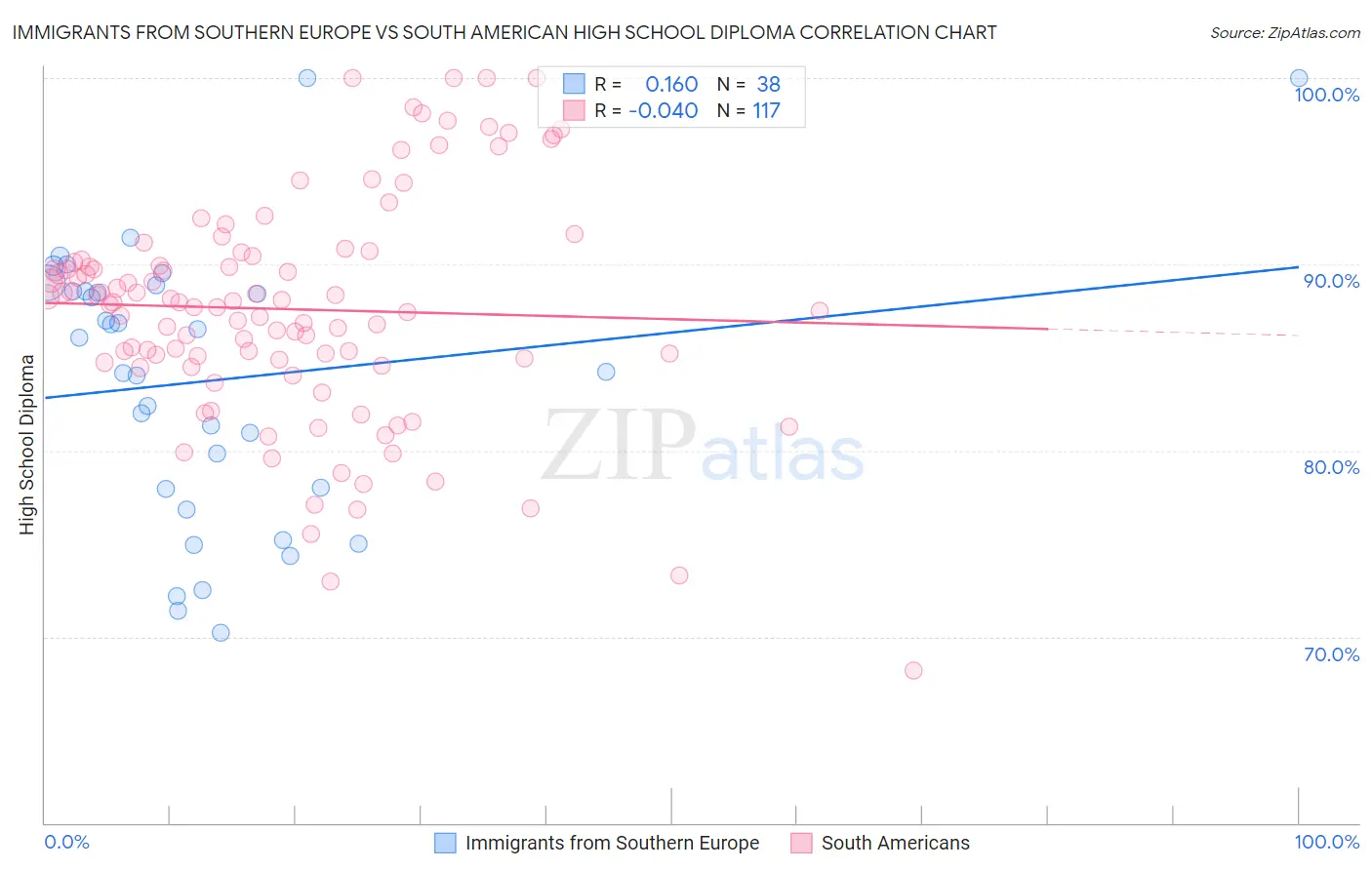 Immigrants from Southern Europe vs South American High School Diploma