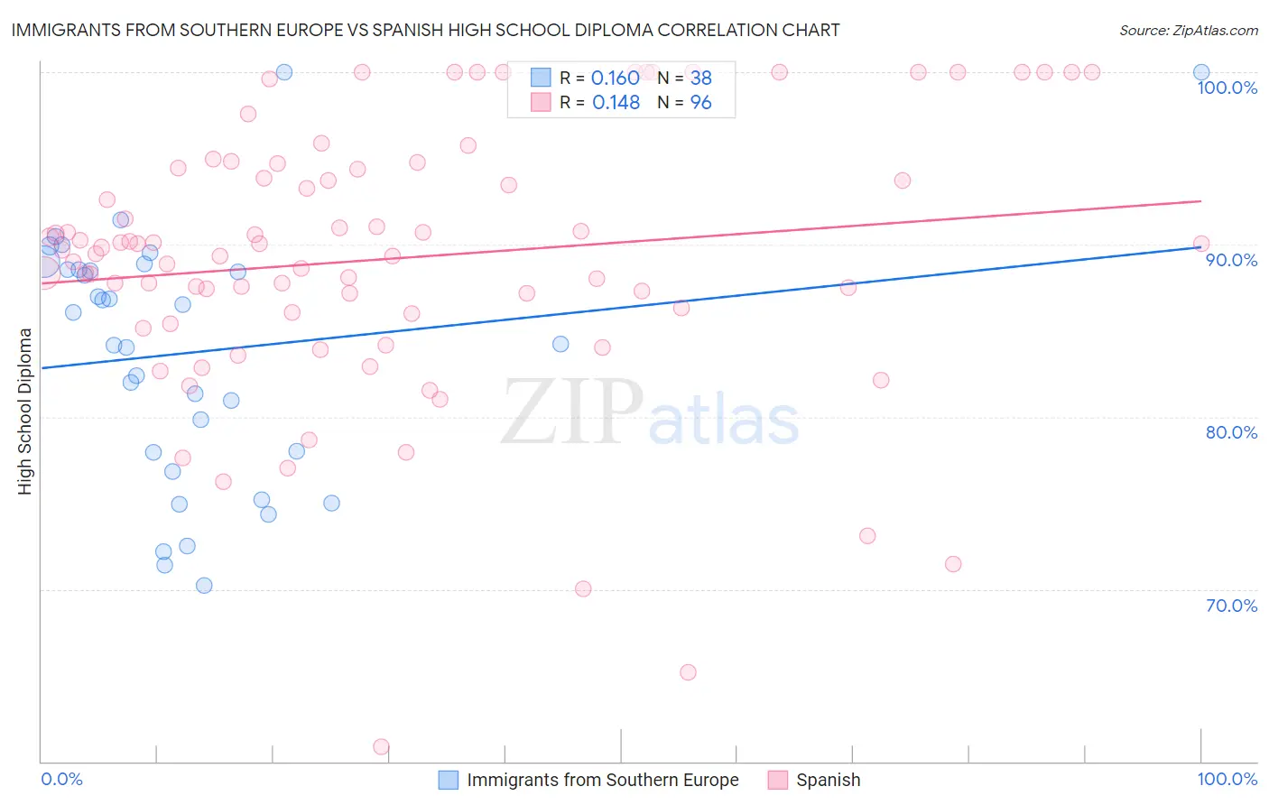 Immigrants from Southern Europe vs Spanish High School Diploma