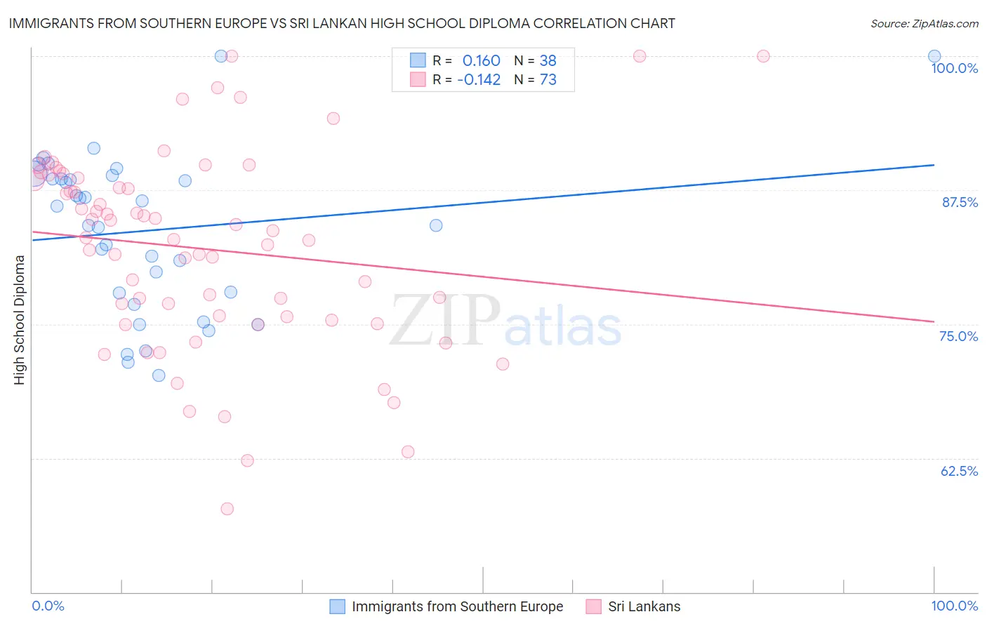 Immigrants from Southern Europe vs Sri Lankan High School Diploma