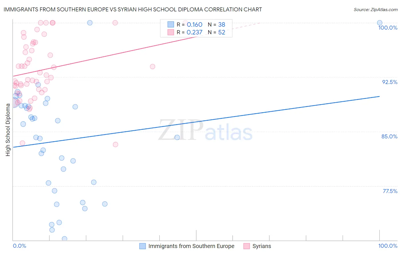 Immigrants from Southern Europe vs Syrian High School Diploma