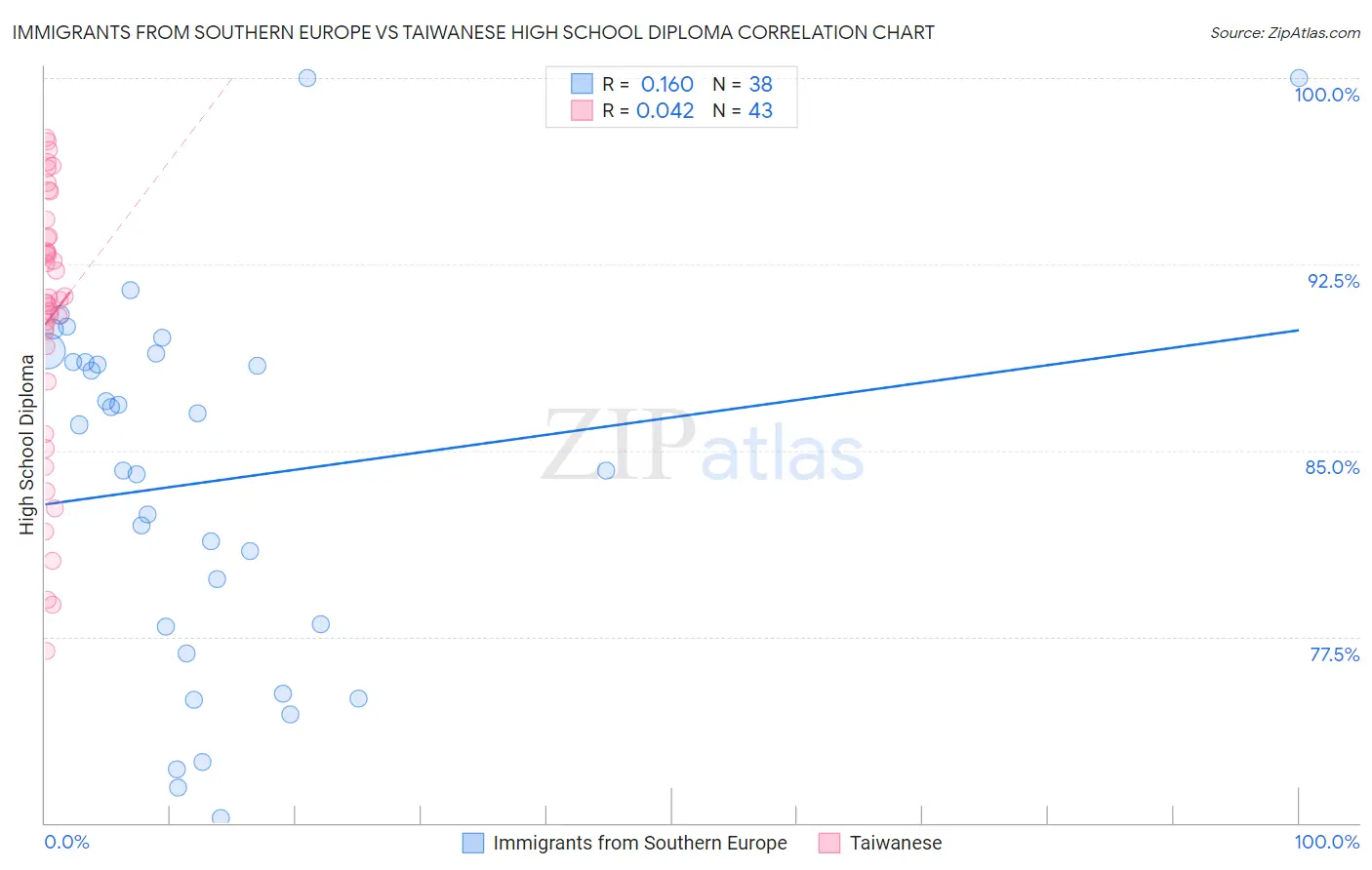 Immigrants from Southern Europe vs Taiwanese High School Diploma