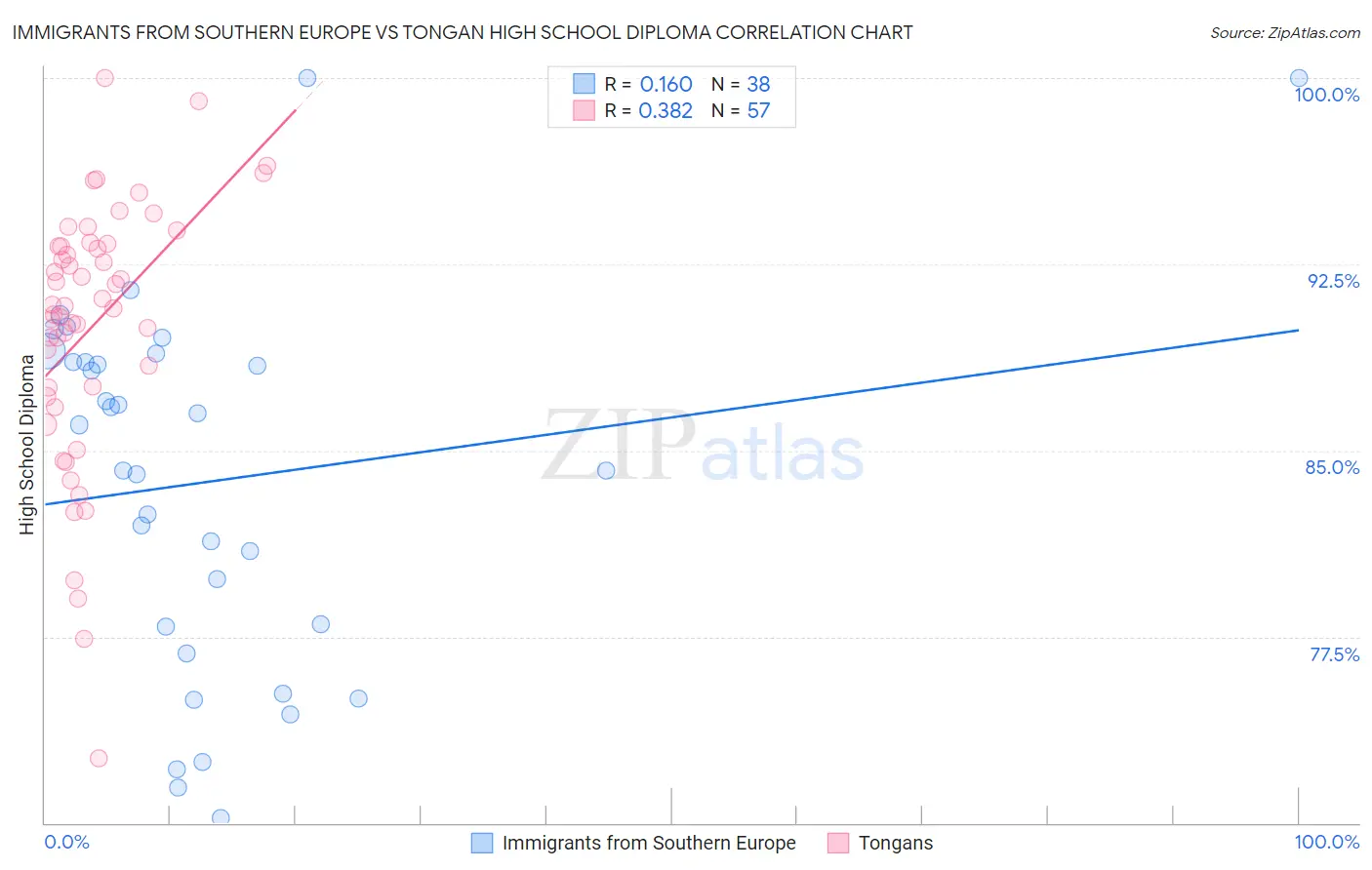 Immigrants from Southern Europe vs Tongan High School Diploma