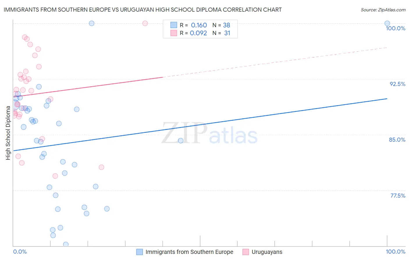 Immigrants from Southern Europe vs Uruguayan High School Diploma