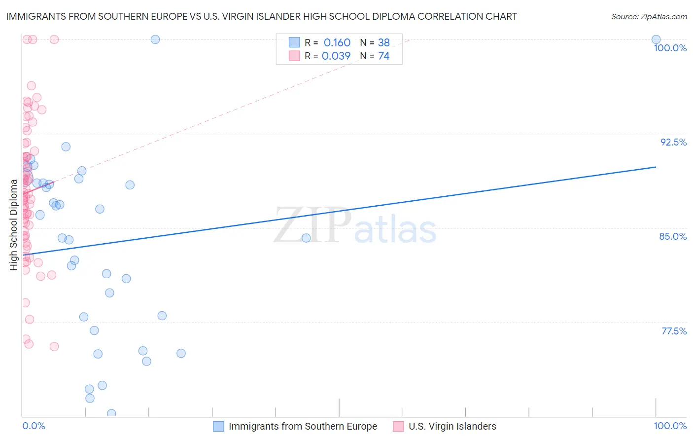 Immigrants from Southern Europe vs U.S. Virgin Islander High School Diploma