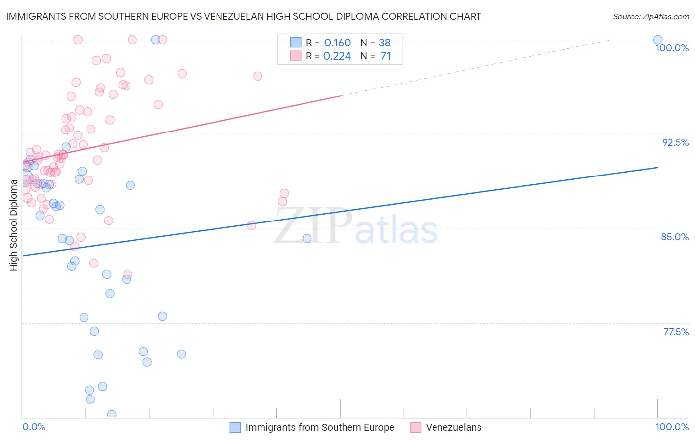 Immigrants from Southern Europe vs Venezuelan High School Diploma