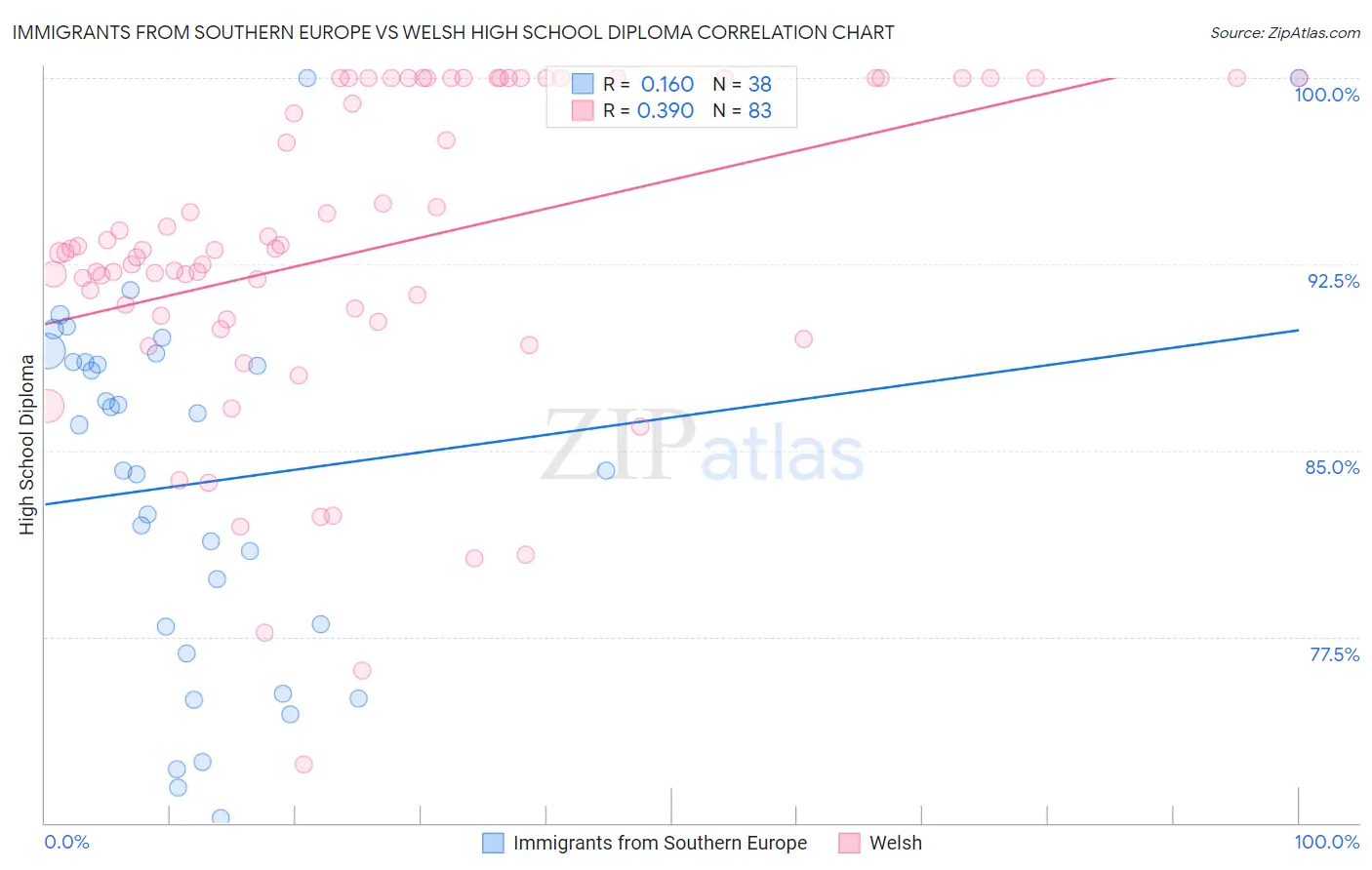 Immigrants from Southern Europe vs Welsh High School Diploma