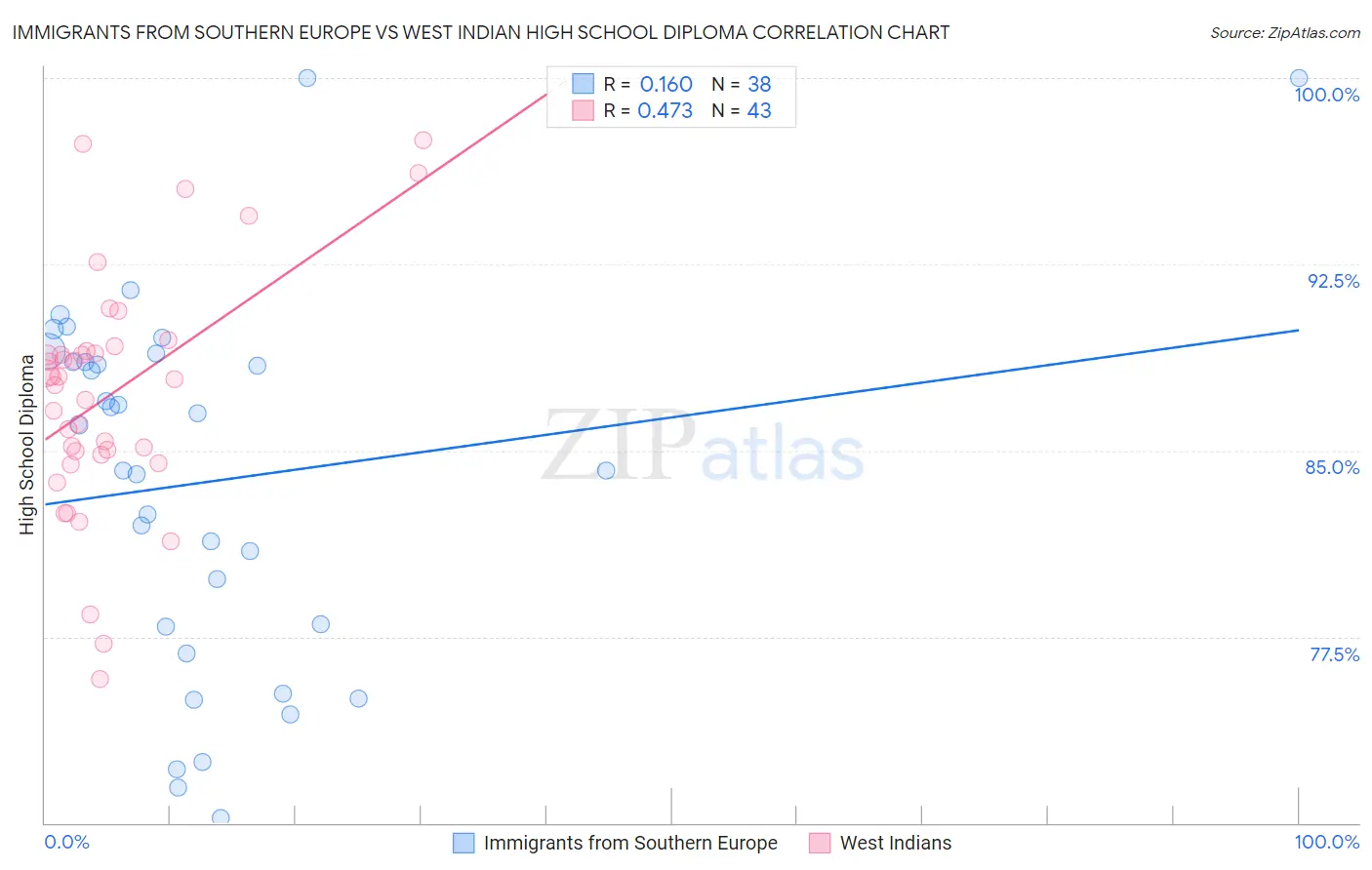 Immigrants from Southern Europe vs West Indian High School Diploma