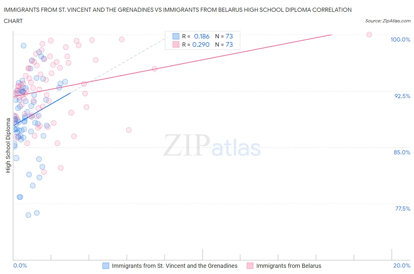 Immigrants from St. Vincent and the Grenadines vs Immigrants from Belarus High School Diploma