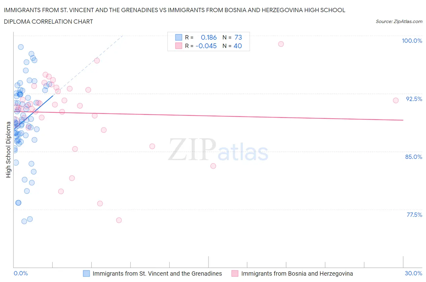 Immigrants from St. Vincent and the Grenadines vs Immigrants from Bosnia and Herzegovina High School Diploma