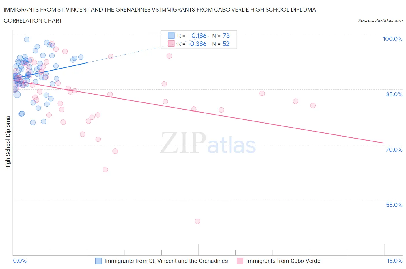 Immigrants from St. Vincent and the Grenadines vs Immigrants from Cabo Verde High School Diploma