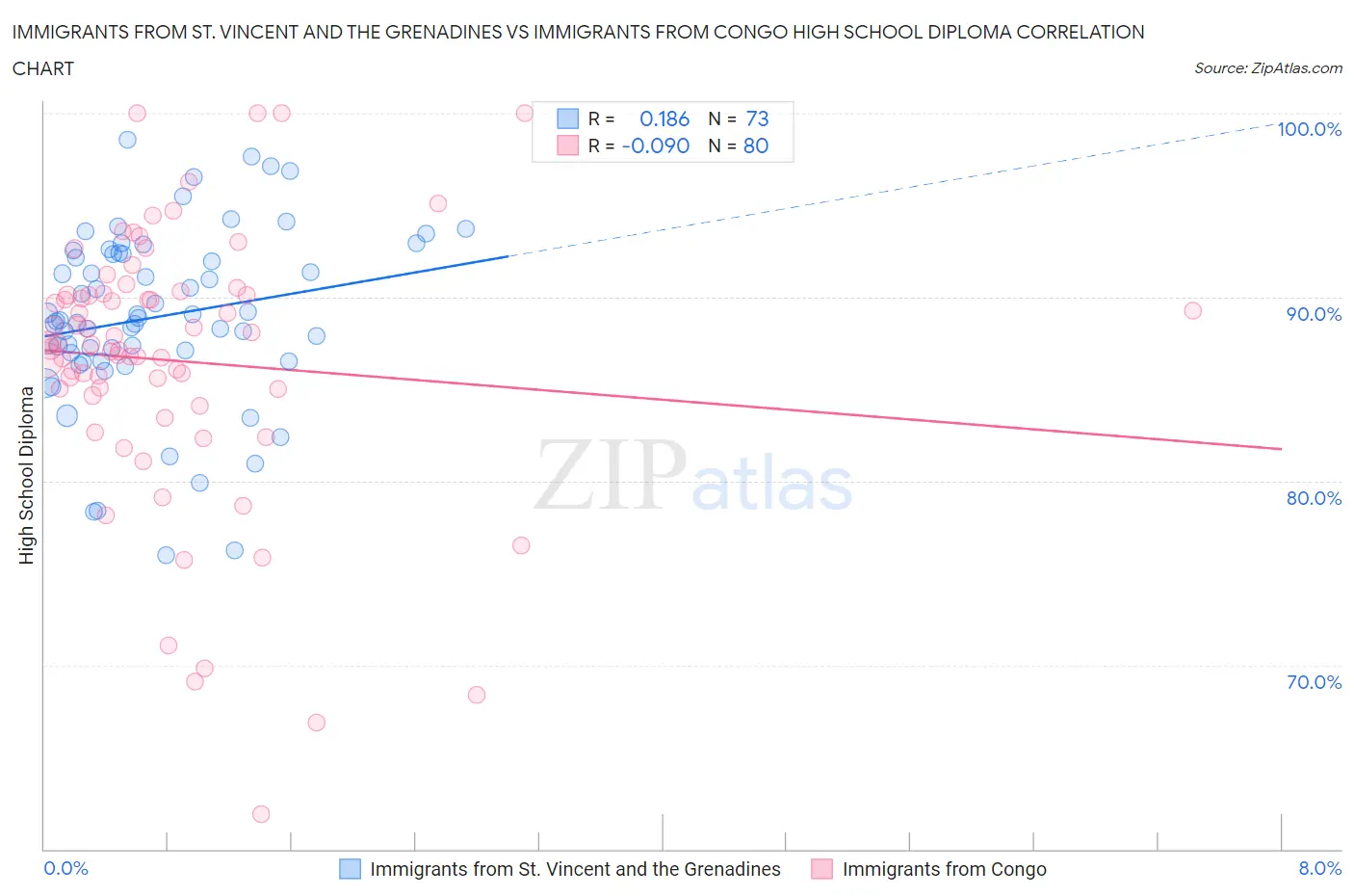 Immigrants from St. Vincent and the Grenadines vs Immigrants from Congo High School Diploma