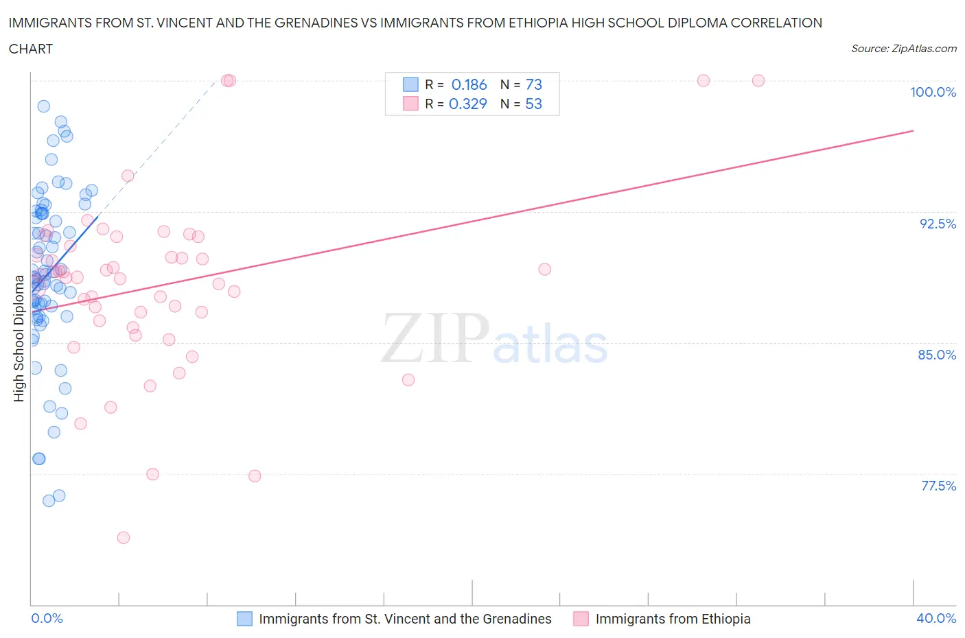 Immigrants from St. Vincent and the Grenadines vs Immigrants from Ethiopia High School Diploma