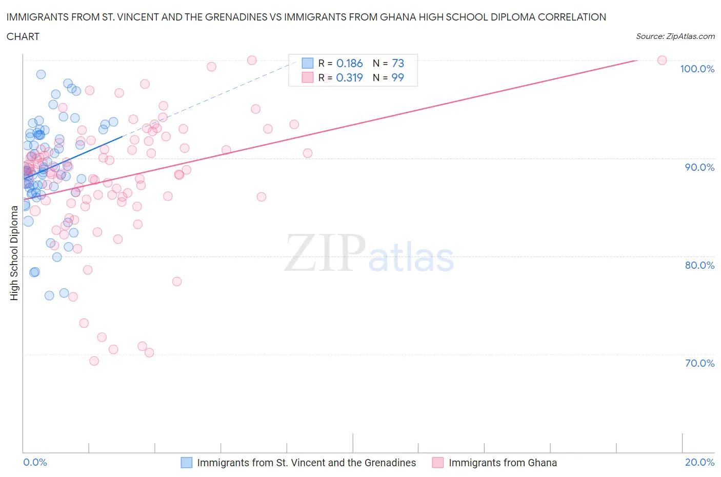 Immigrants from St. Vincent and the Grenadines vs Immigrants from Ghana High School Diploma
