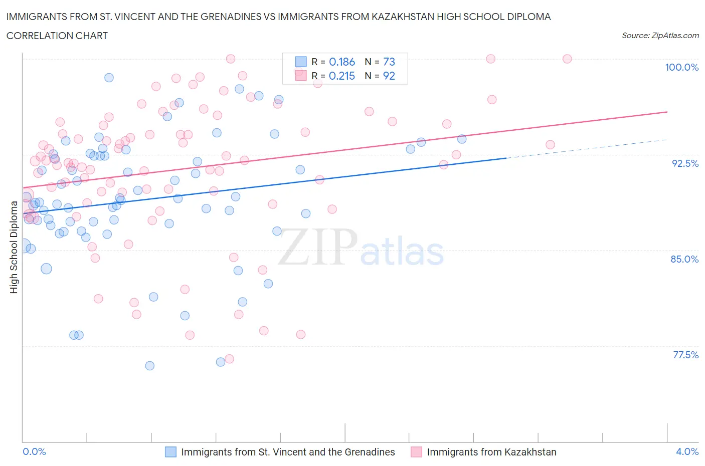 Immigrants from St. Vincent and the Grenadines vs Immigrants from Kazakhstan High School Diploma