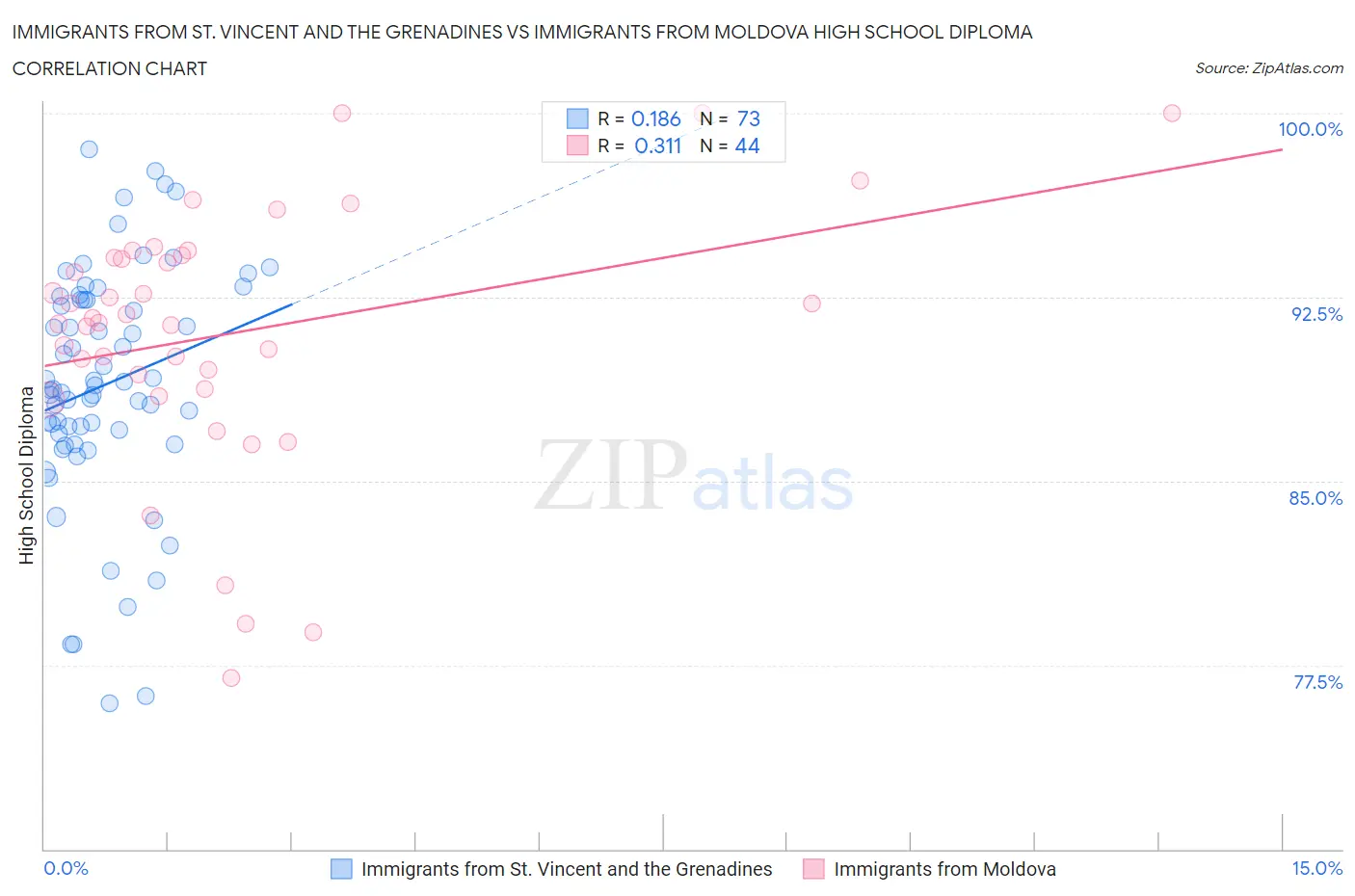 Immigrants from St. Vincent and the Grenadines vs Immigrants from Moldova High School Diploma