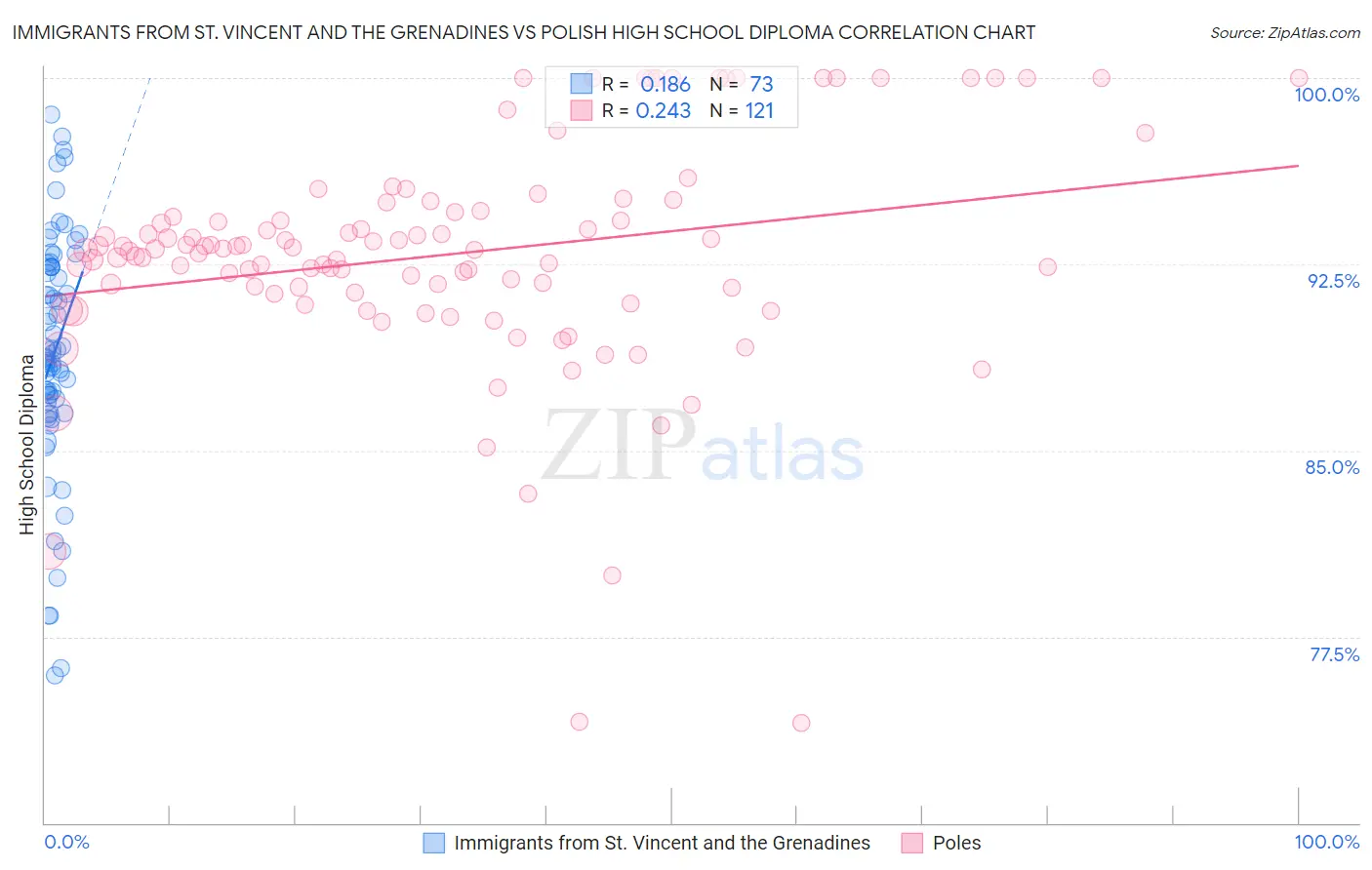 Immigrants from St. Vincent and the Grenadines vs Polish High School Diploma